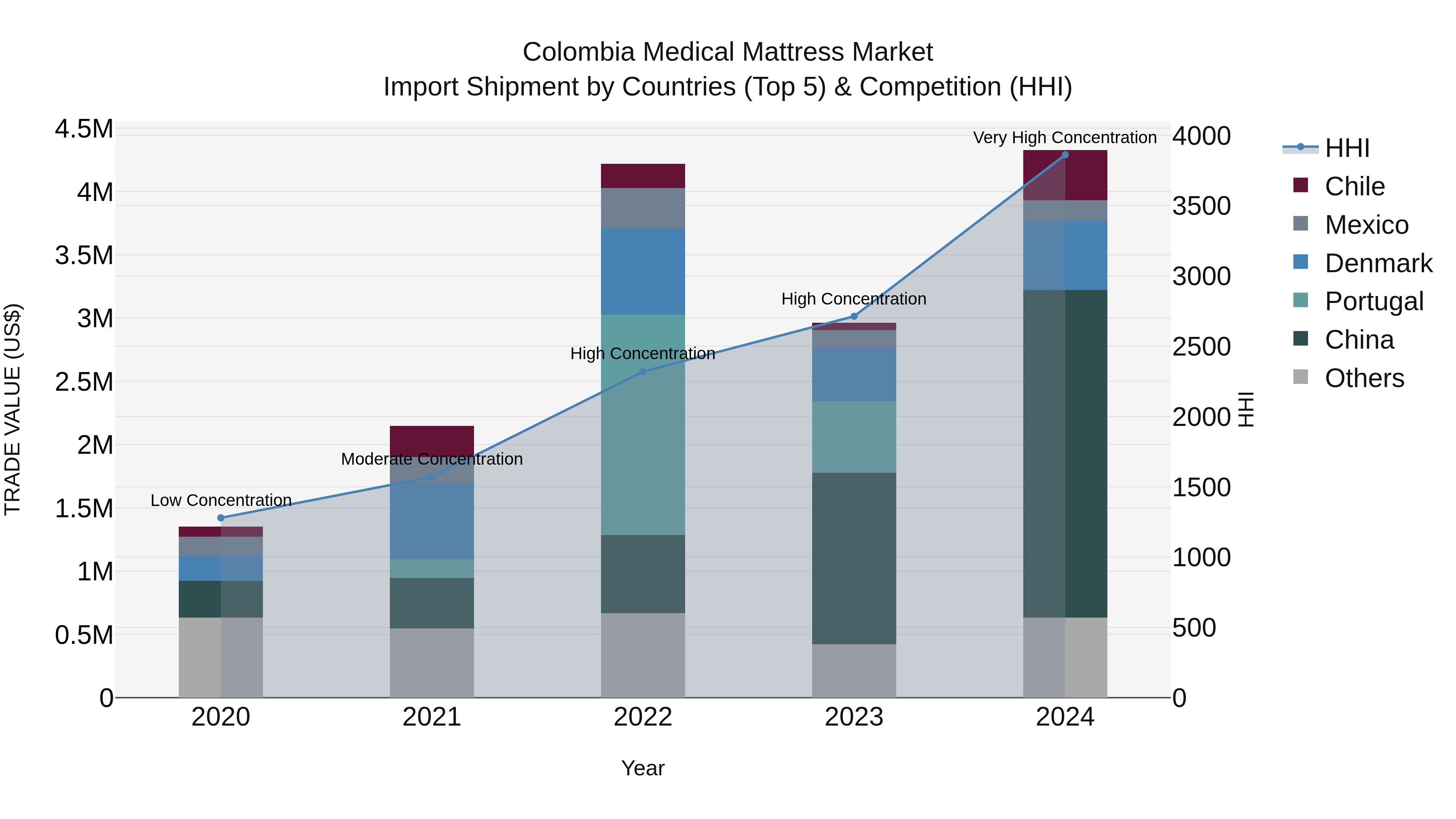 Colombia Medical Mattress Market: Top 5 Importing Countries and Market Competition (HHI) Analysis