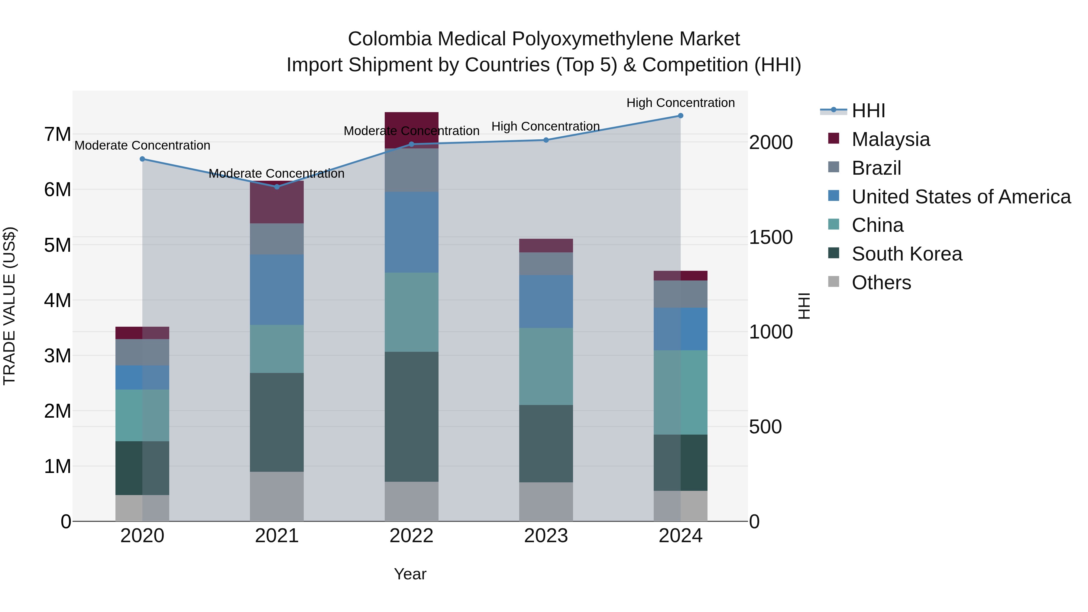 Colombia Medical Polyoxymethylene Market: Top 5 Importing Countries and Market Competition (HHI) Analysis