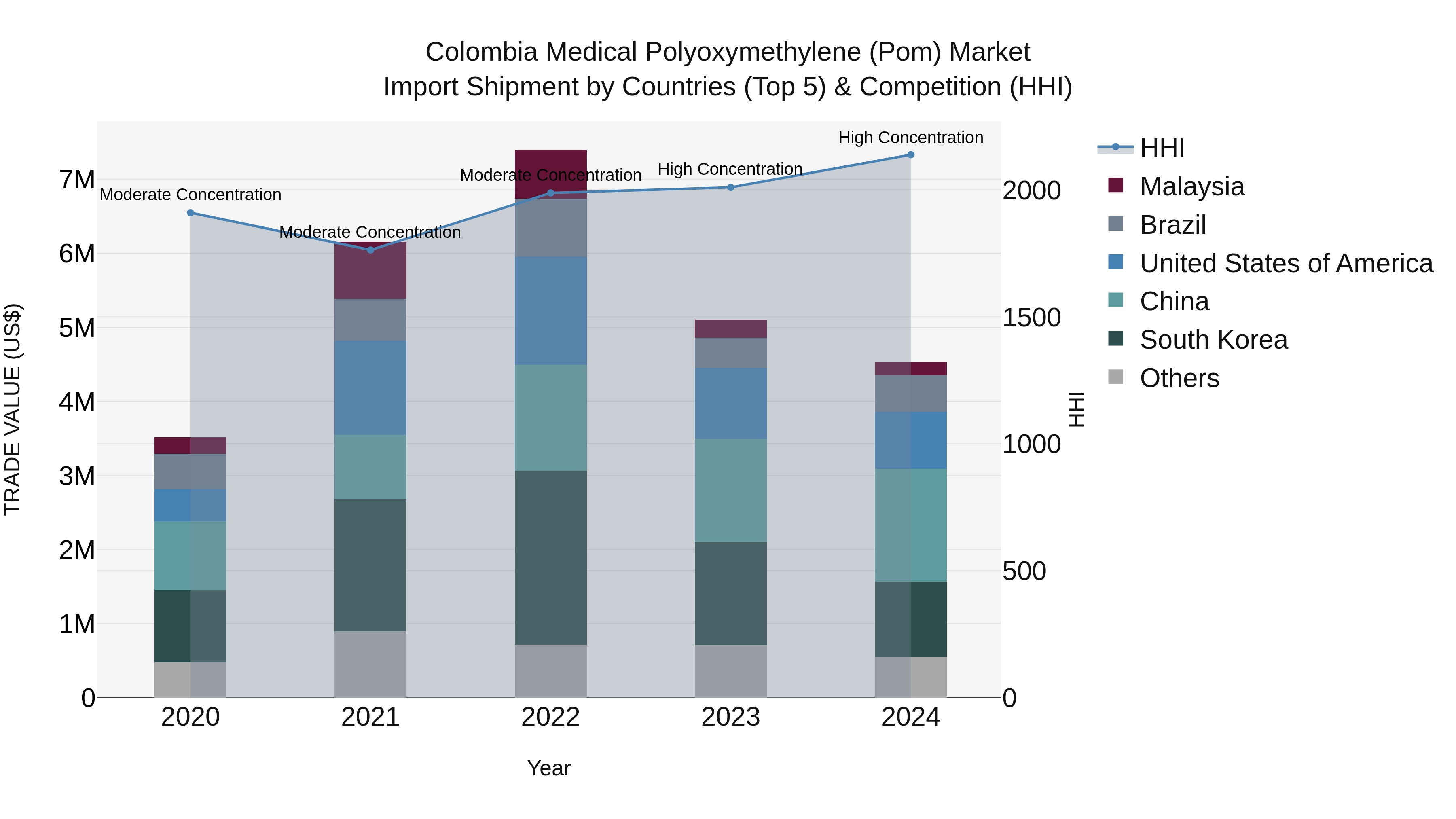 Colombia Medical Polyoxymethylene (Pom) Market: Top 5 Importing Countries and Market Competition (HHI) Analysis