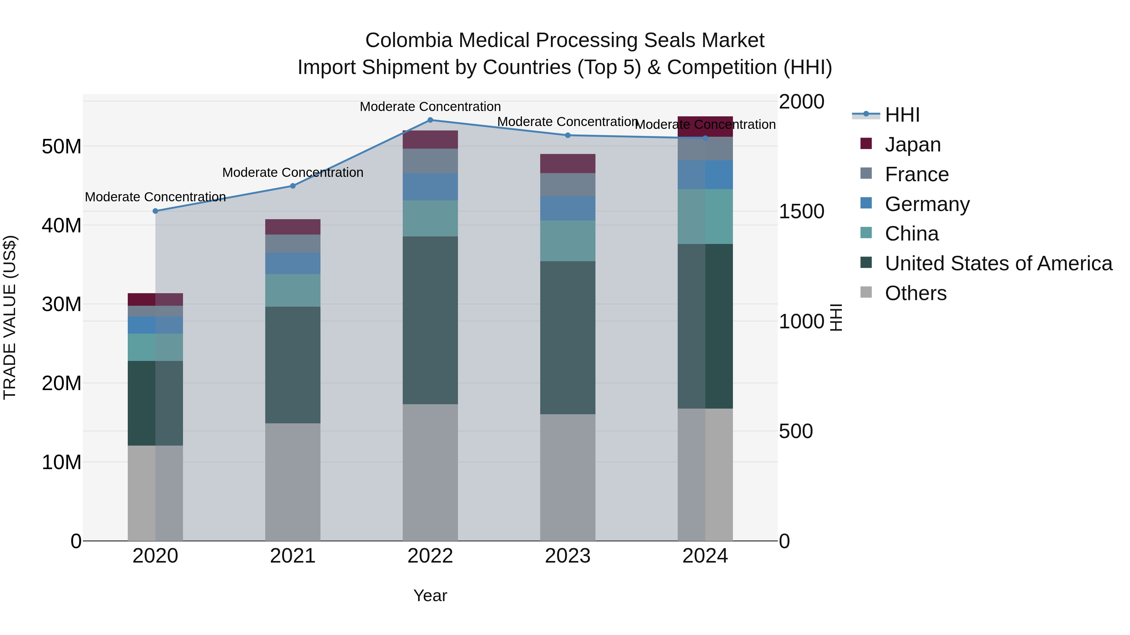 Colombia Medical Processing Seals Market: Top 5 Importing Countries and Market Competition (HHI) Analysis