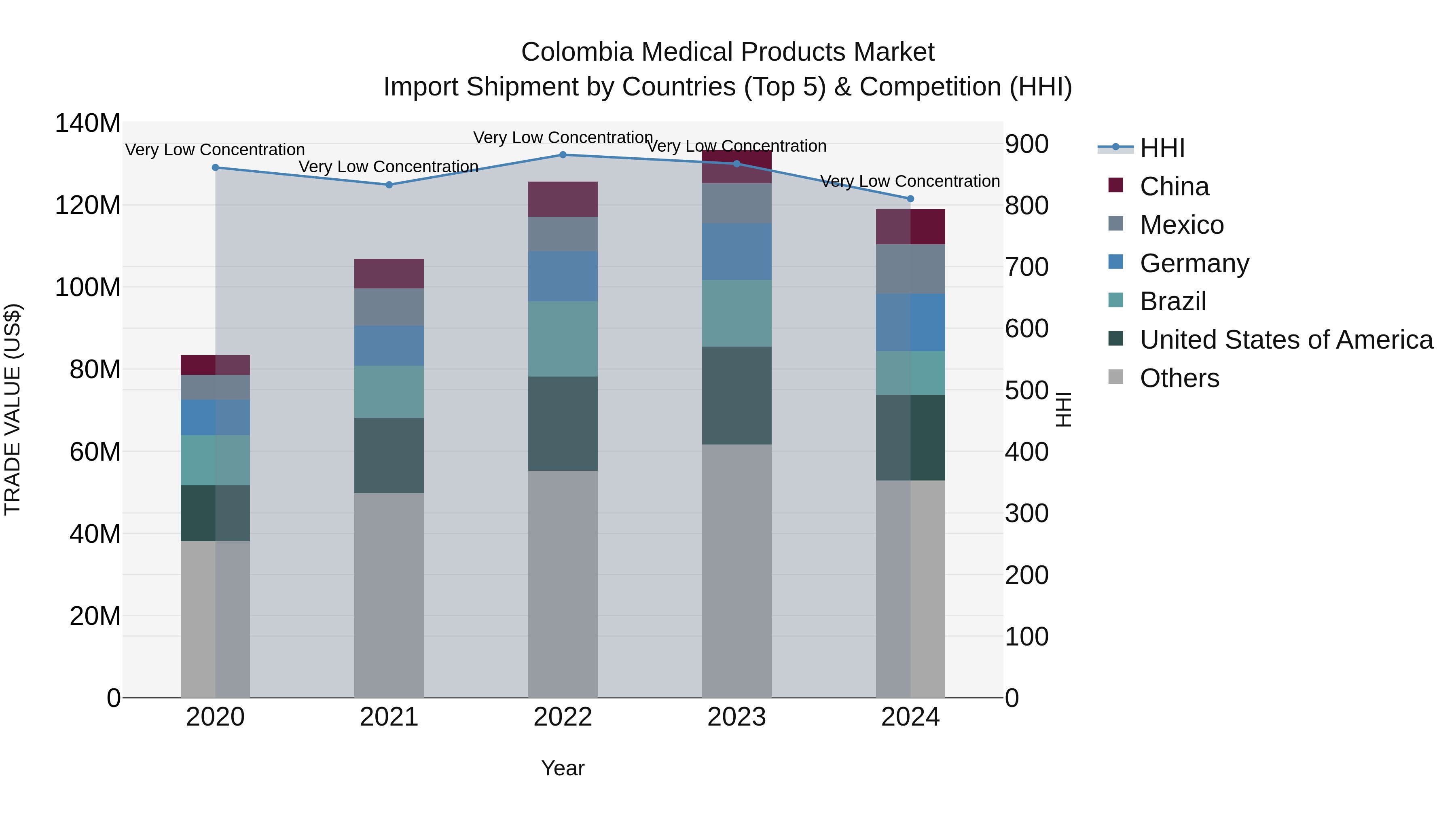 Colombia Medical Products Market: Top 5 Importing Countries and Market Competition (HHI) Analysis