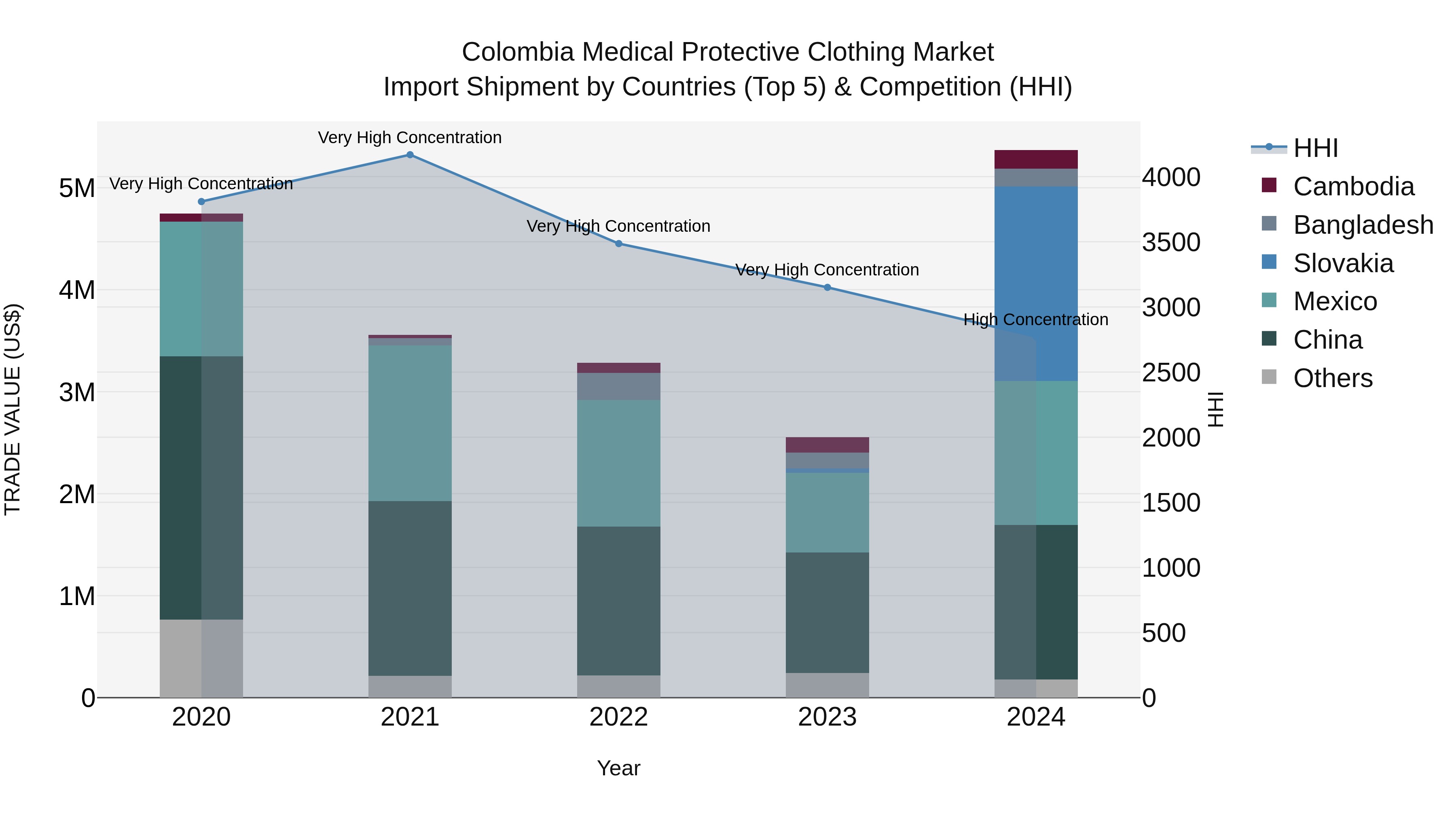 Colombia Medical Protective Clothing Market: Top 5 Importing Countries and Market Competition (HHI) Analysis