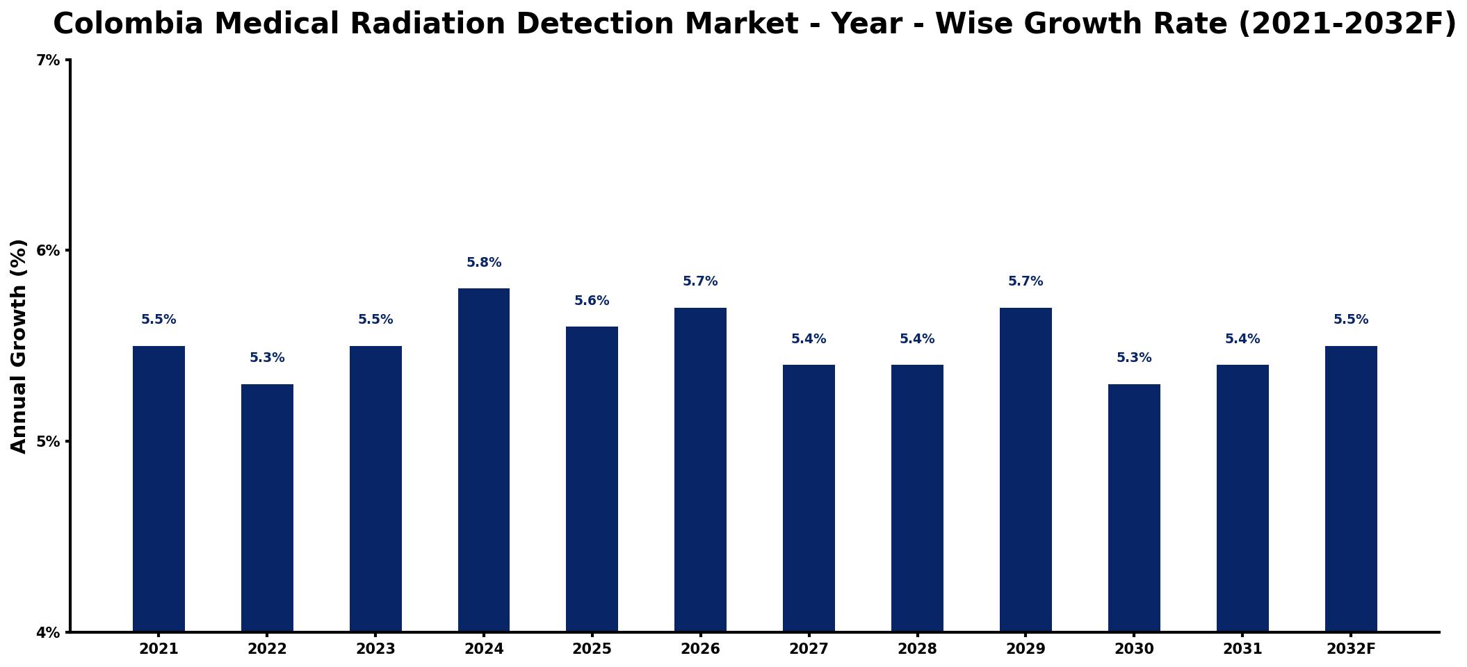 Colombia Medical Radiation Detection Market Year-wise Growth Rate and Key Drivers