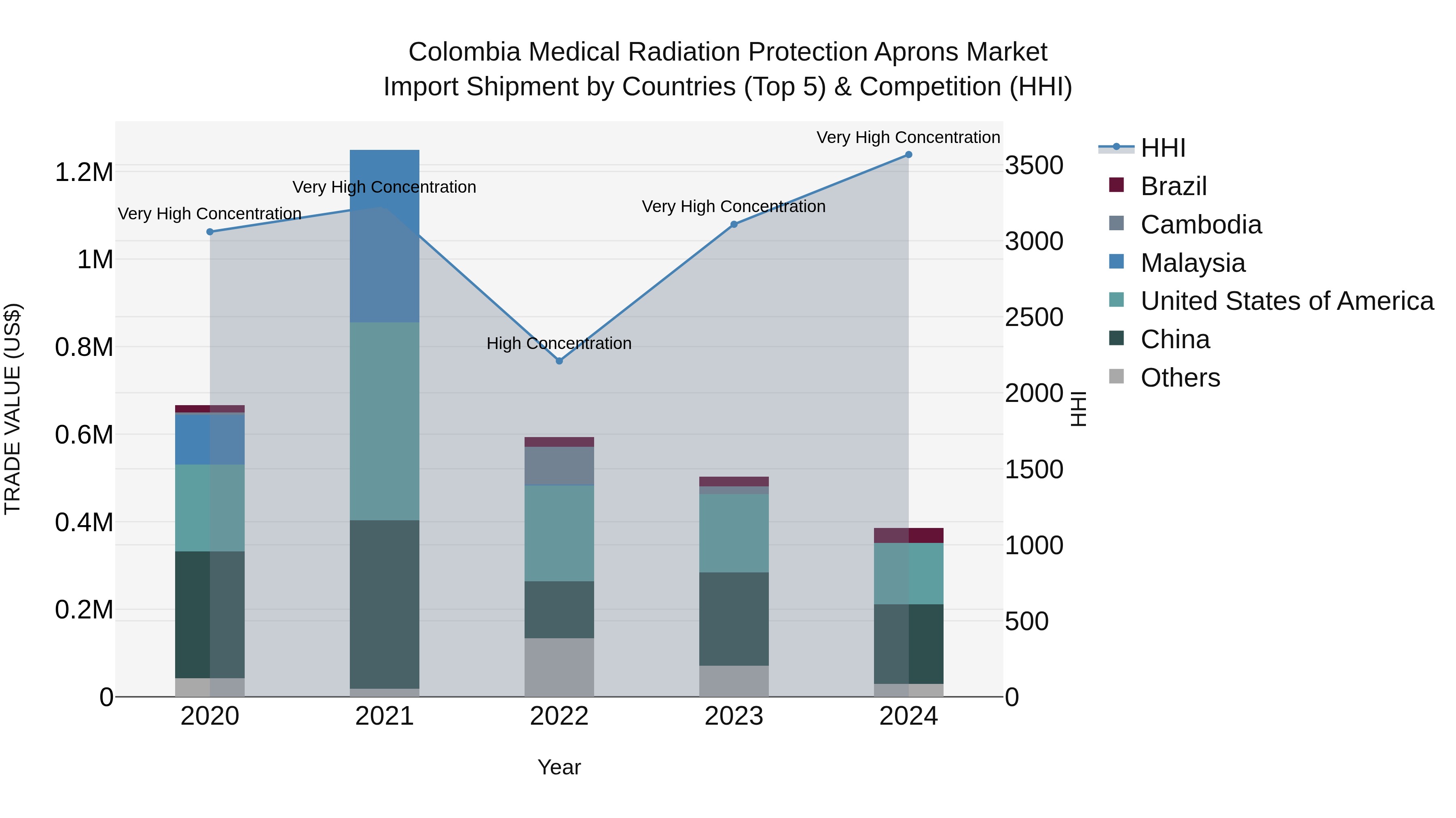 Colombia Medical Radiation Protection Aprons Market: Top 5 Importing Countries and Market Competition (HHI) Analysis