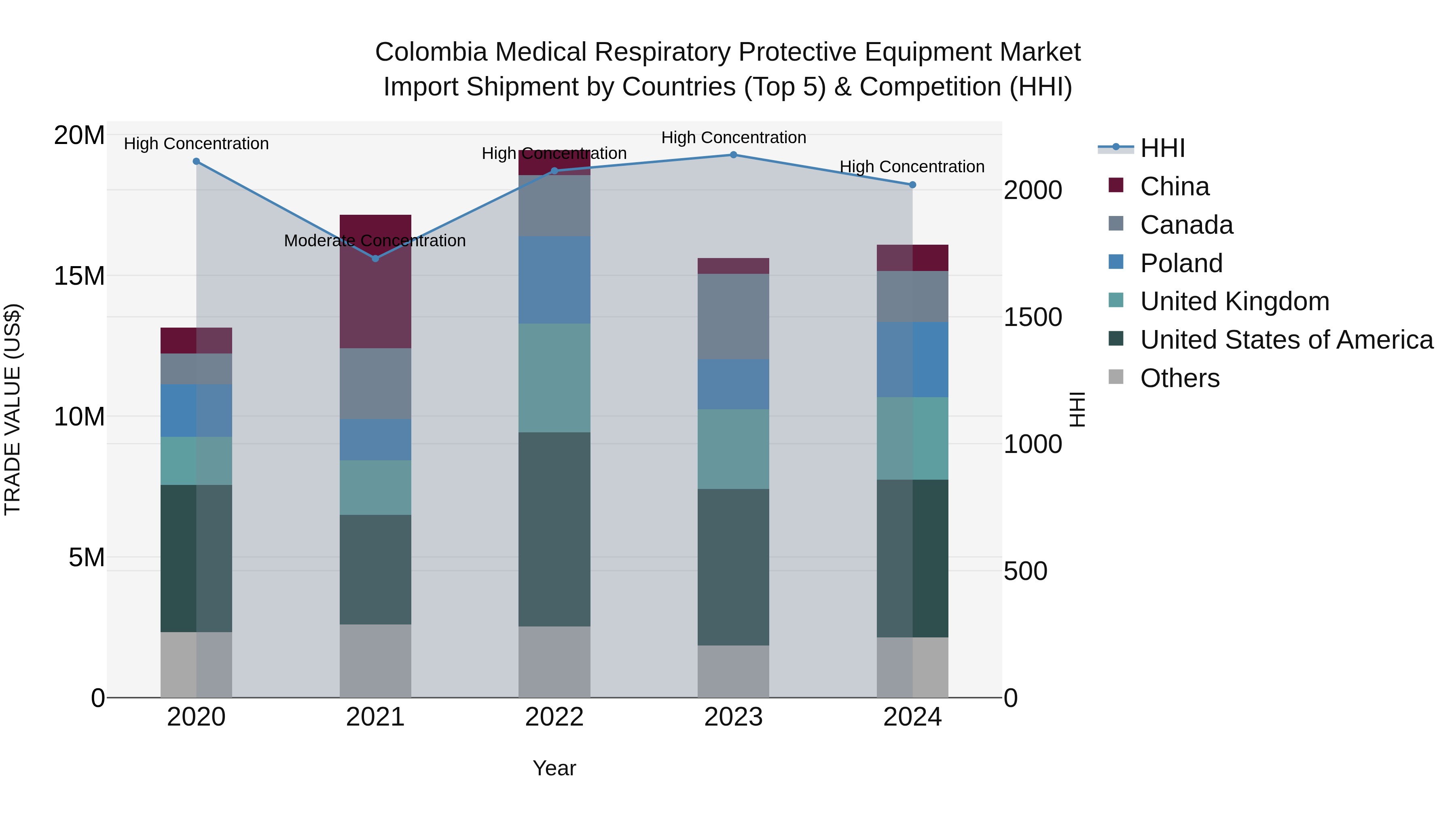 Colombia Medical Respiratory Protective Equipment Market: Top 5 Importing Countries and Market Competition (HHI) Analysis