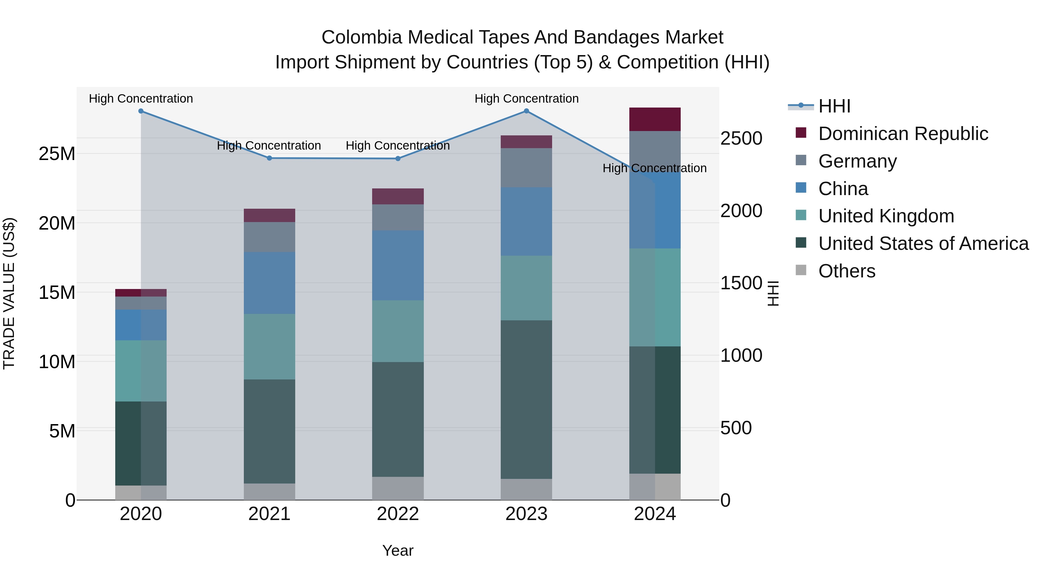 Colombia Medical Tapes and Bandages Market: Top 5 Importing Countries and Market Competition (HHI) Analysis