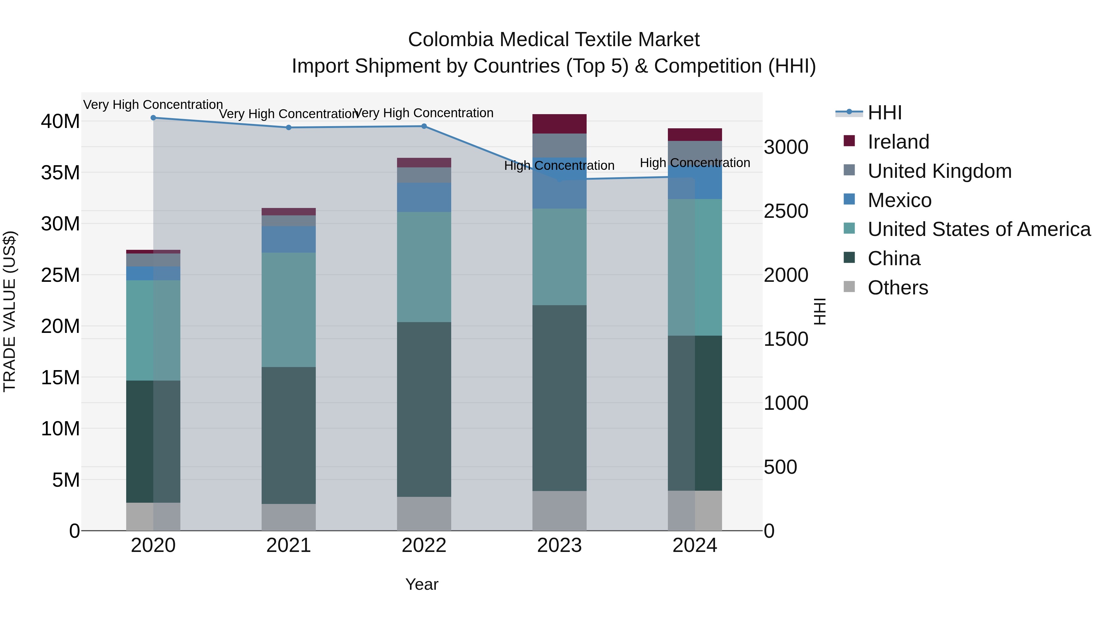 Colombia Medical Textile Market: Top 5 Importing Countries and Market Competition (HHI) Analysis