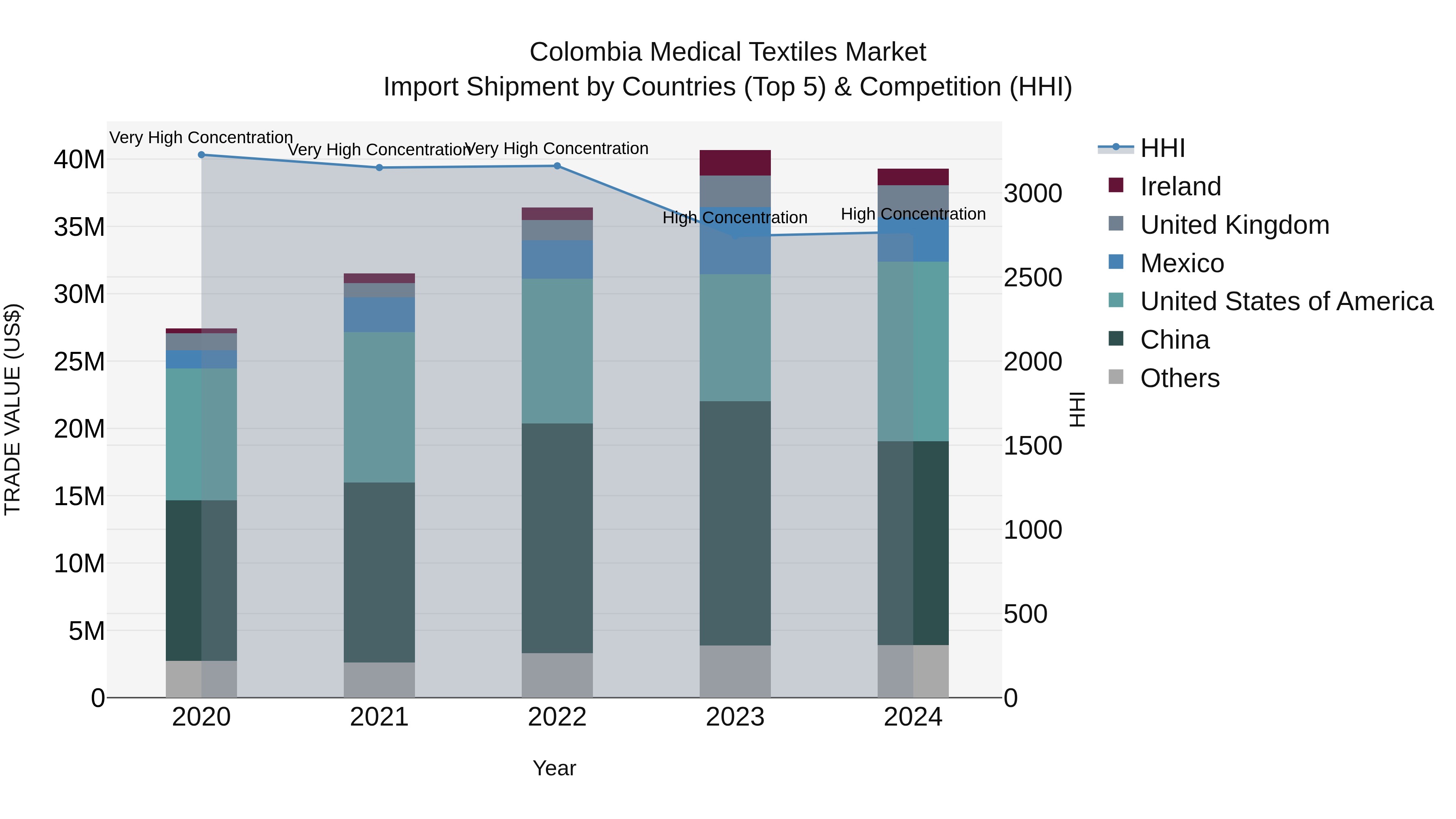 Colombia Medical Textiles Market: Top 5 Importing Countries and Market Competition (HHI) Analysis