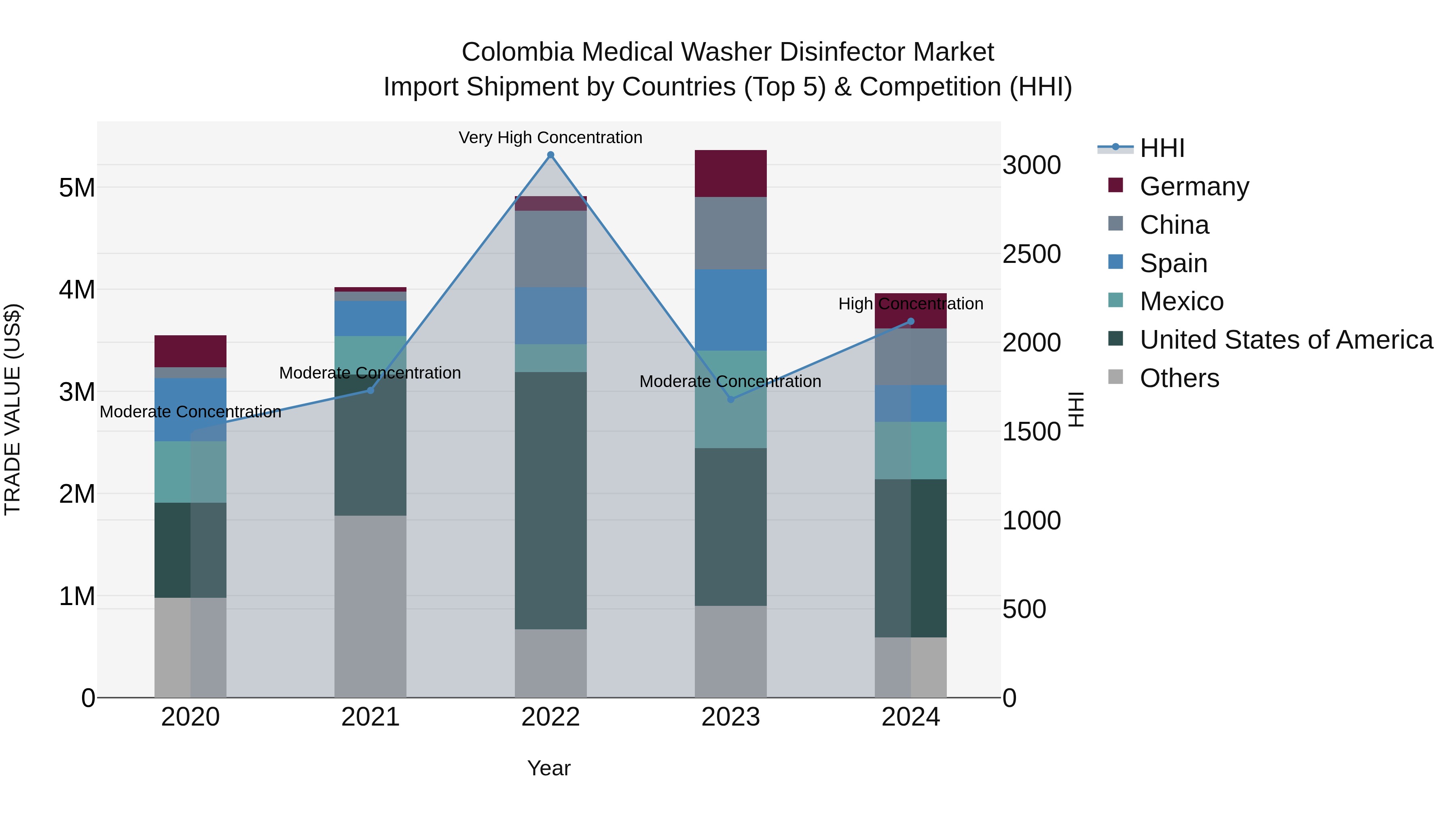 Colombia Medical Washer Disinfector Market: Top 5 Importing Countries and Market Competition (HHI) Analysis