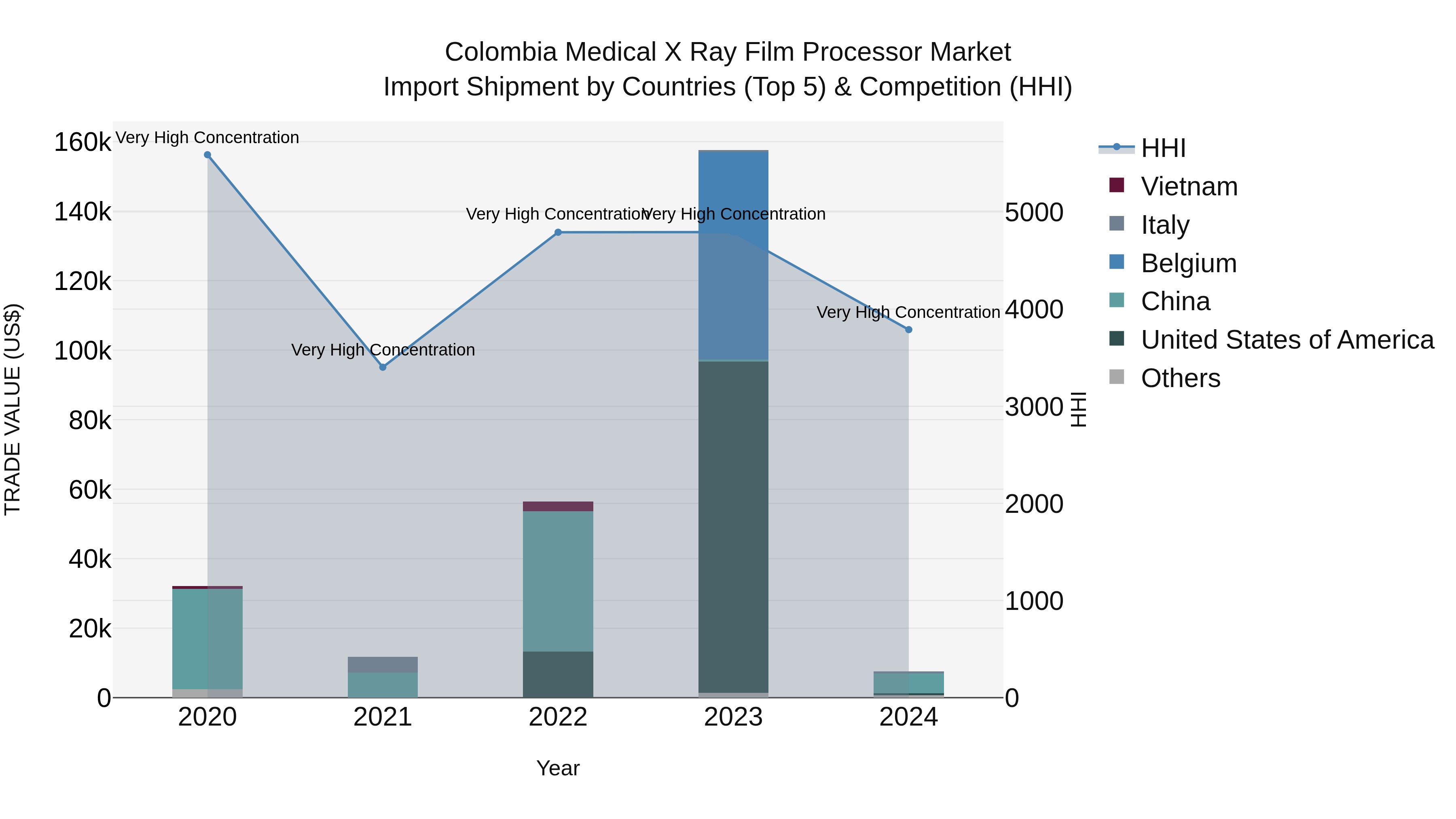Colombia Medical X Ray Film Processor Market: Top 5 Importing Countries and Market Competition (HHI) Analysis