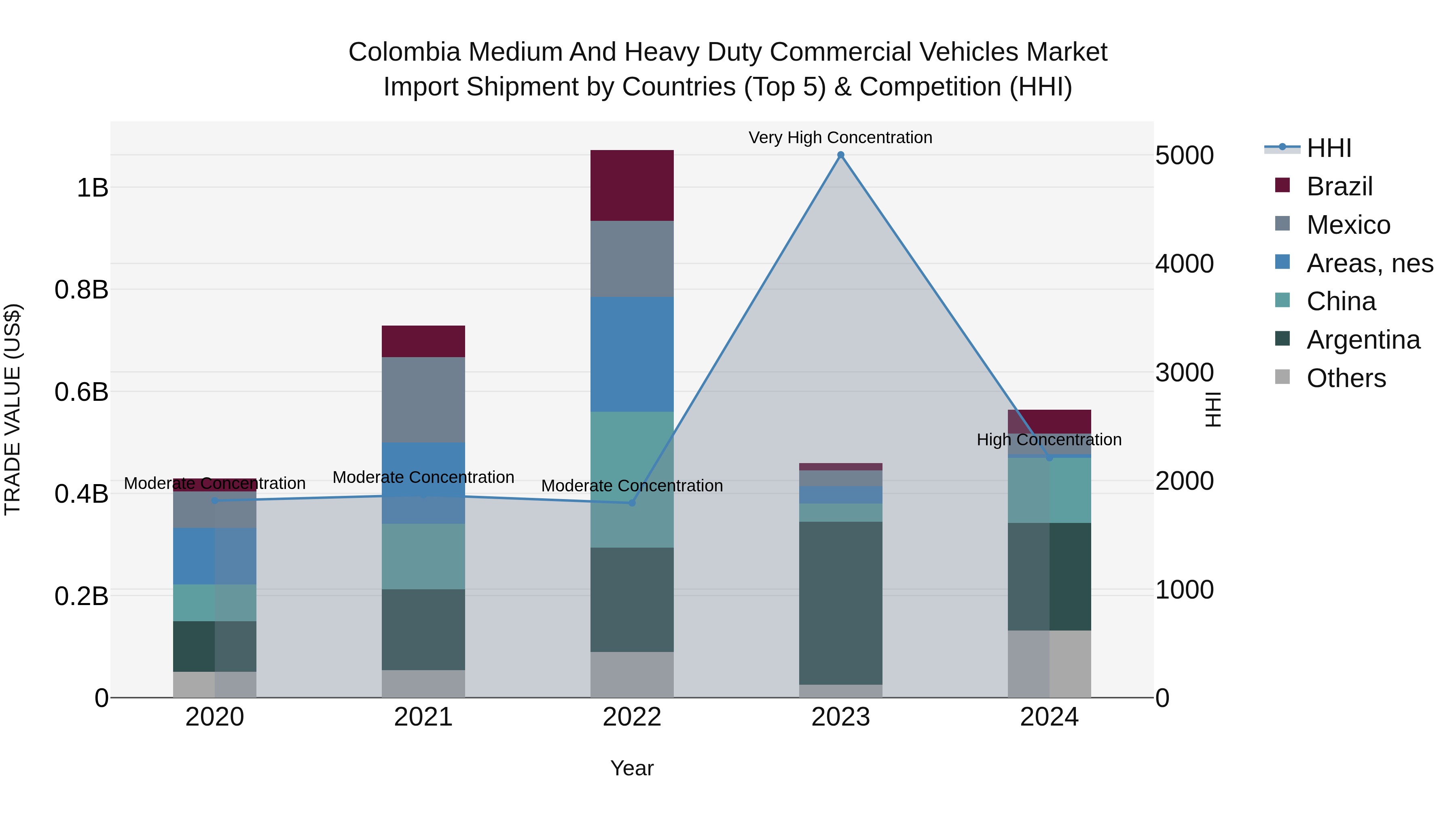 Colombia Medium and Heavy Duty Commercial Vehicles Market: Top 5 Importing Countries and Market Competition (HHI) Analysis