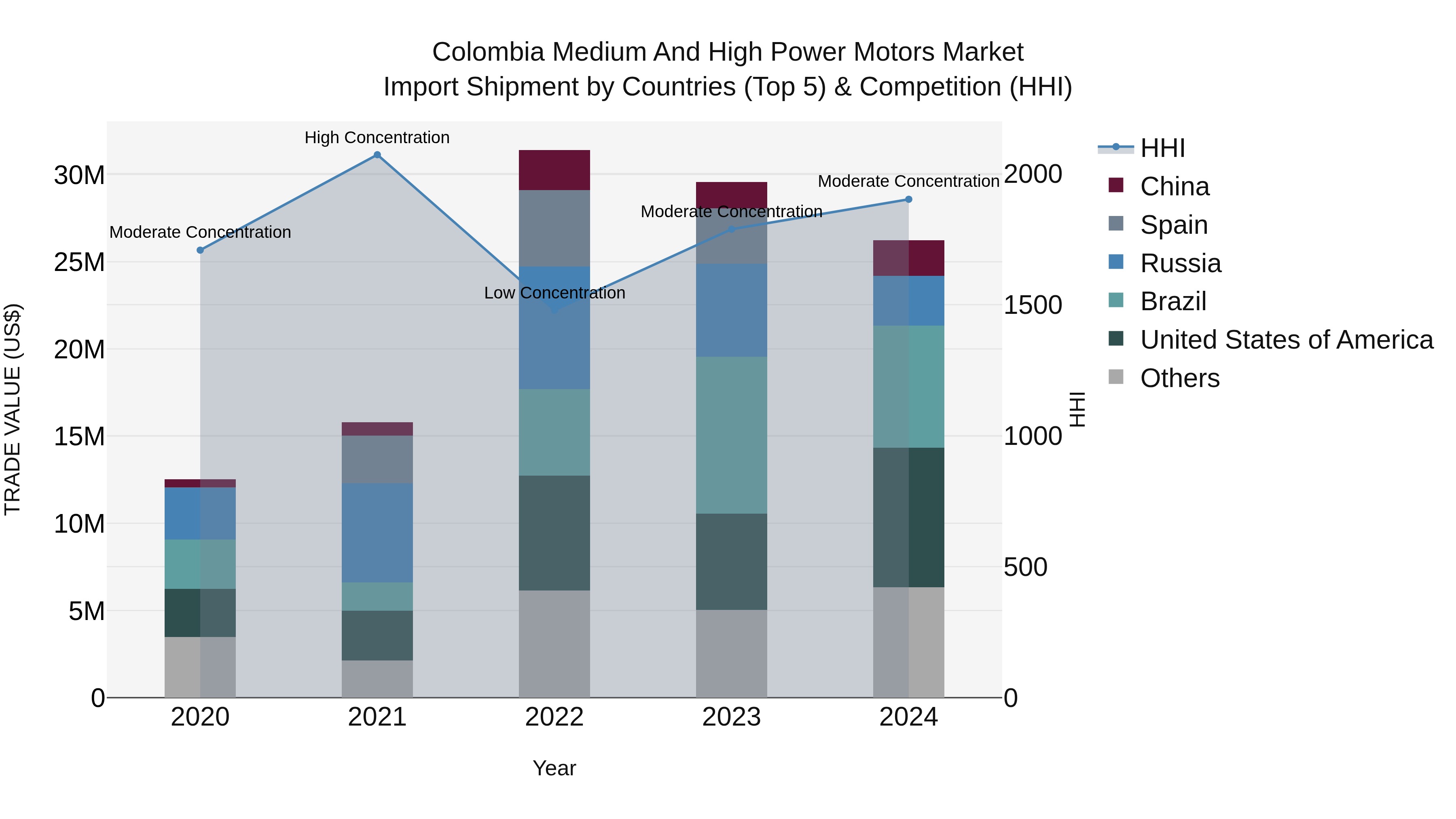 Colombia Medium and High Power Motors Market: Top 5 Importing Countries and Market Competition (HHI) Analysis