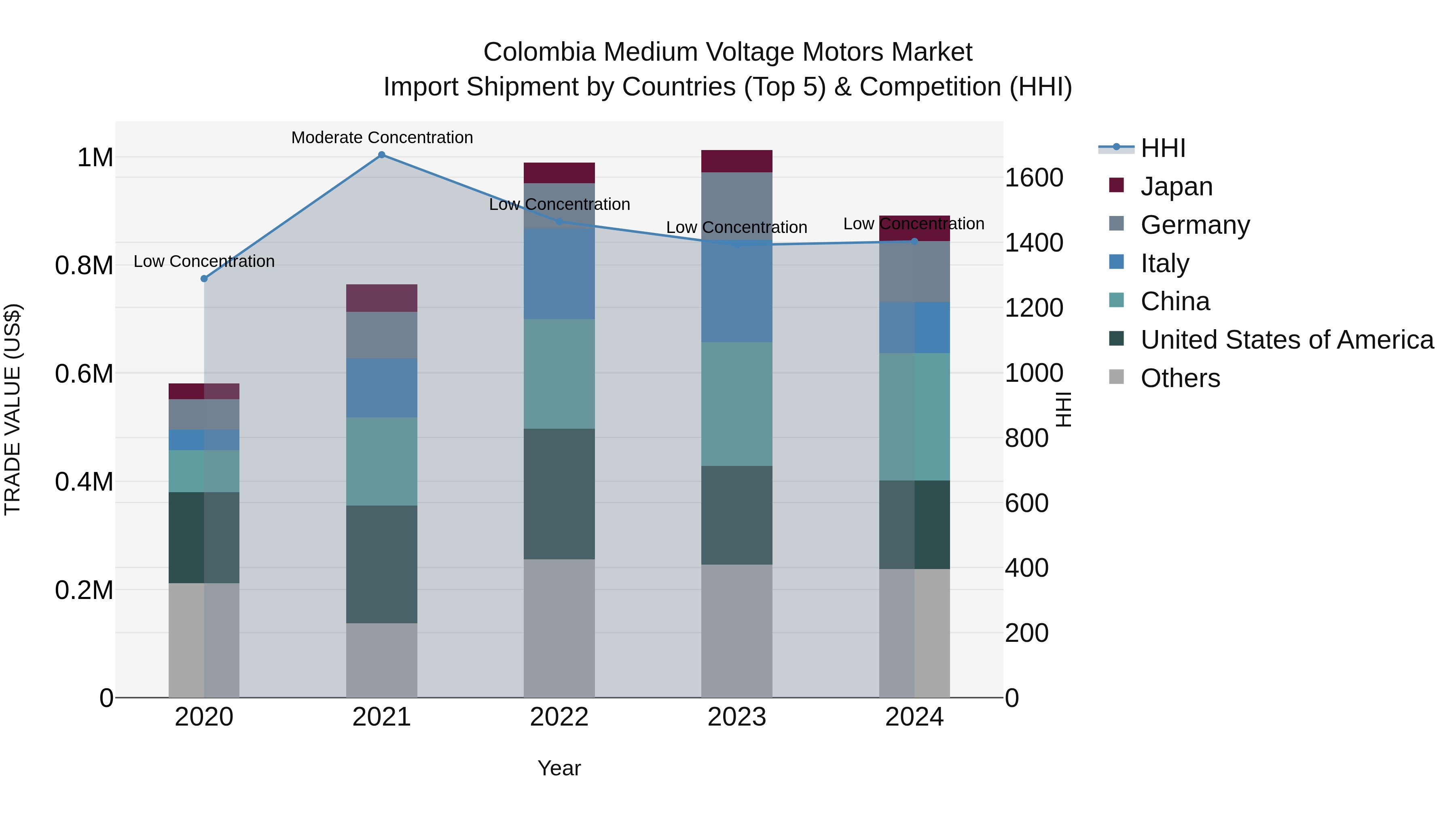 Colombia Medium Voltage Motors Market: Top 5 Importing Countries and Market Competition (HHI) Analysis
