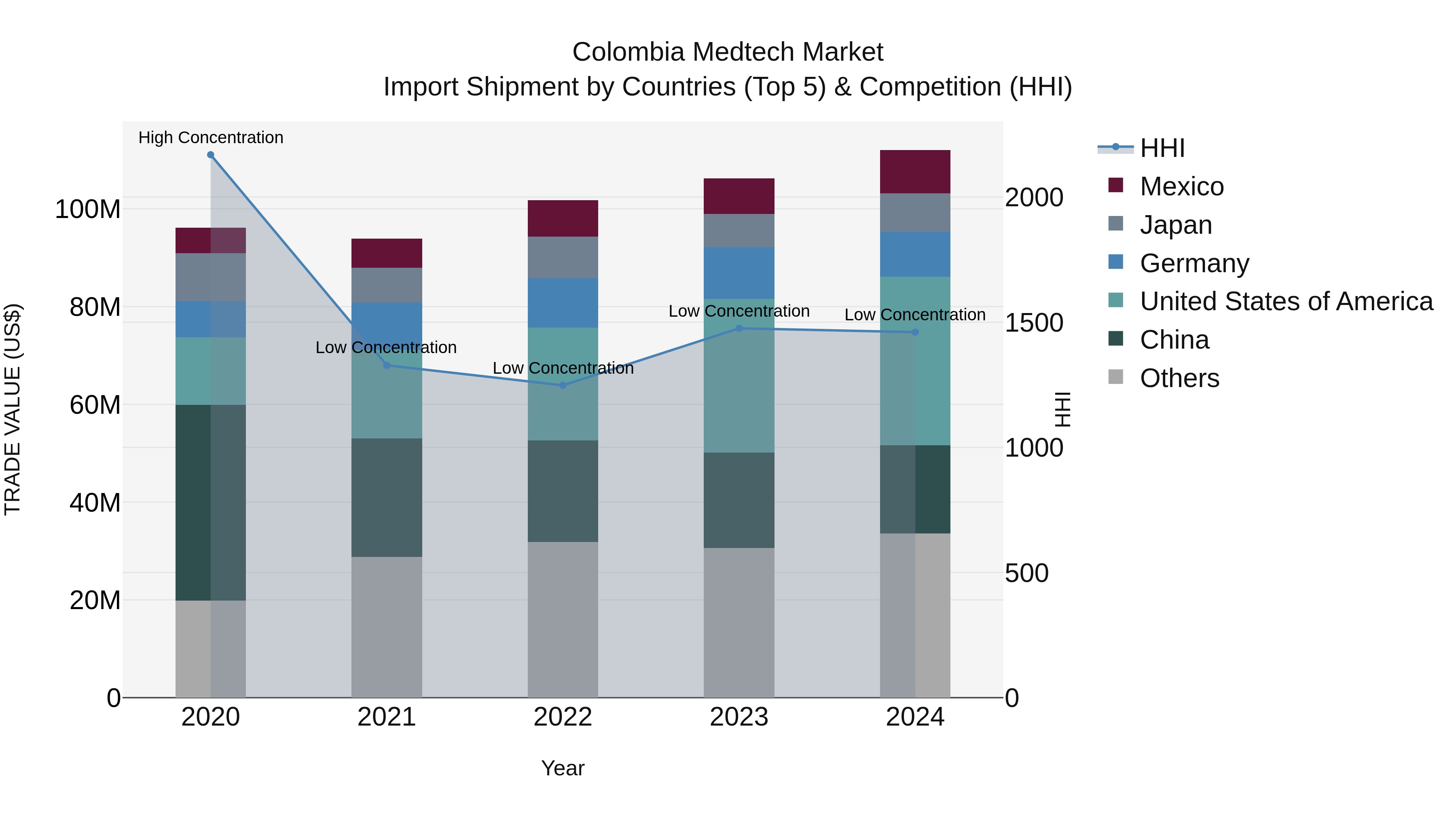 Colombia Medtech Market: Top 5 Importing Countries and Market Competition (HHI) Analysis