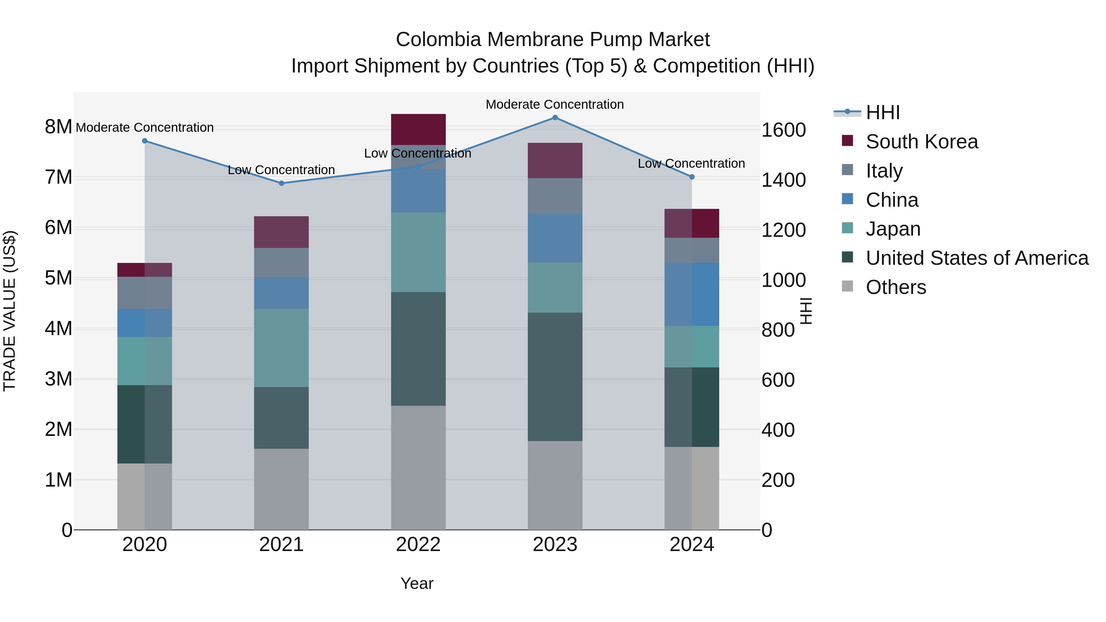 Colombia Membrane Pump Market: Top 5 Importing Countries and Market Competition (HHI) Analysis