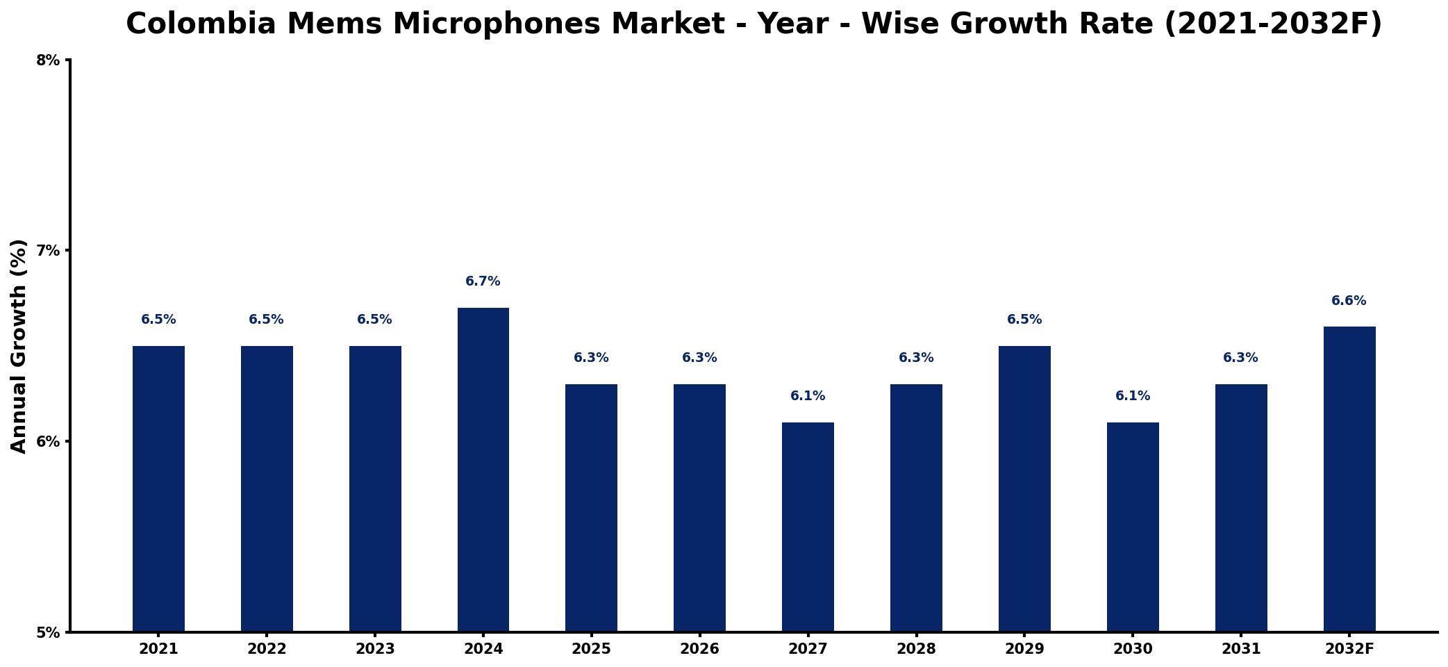 Colombia Mems Microphones Market Year-wise Growth Rate and Key Drivers