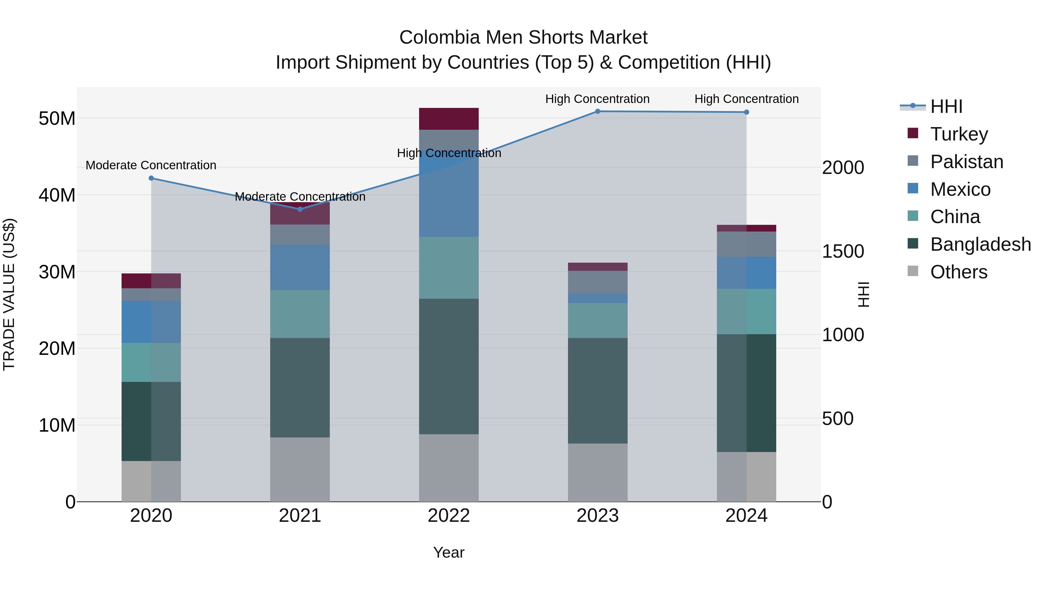 Colombia Men Shorts Market: Top 5 Importing Countries and Market Competition (HHI) Analysis