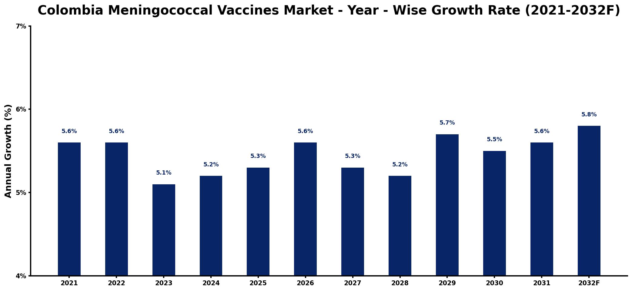 Colombia Meningococcal Vaccines Market Year-wise Growth Rate and Key Drivers