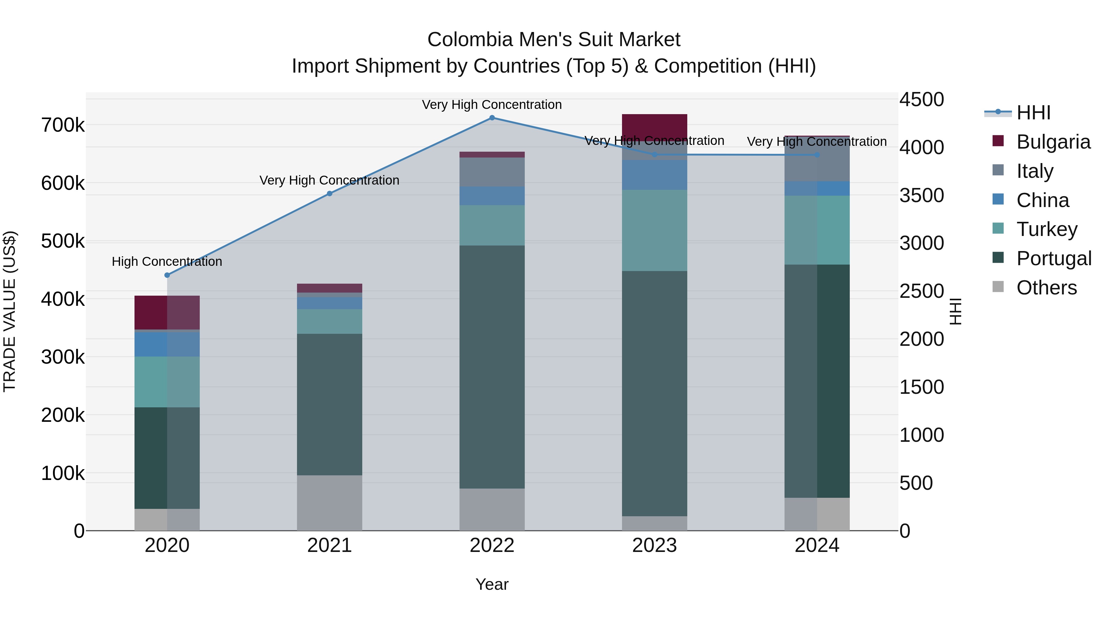 Colombia Men`s Suit Market: Top 5 Importing Countries and Market Competition (HHI) Analysis