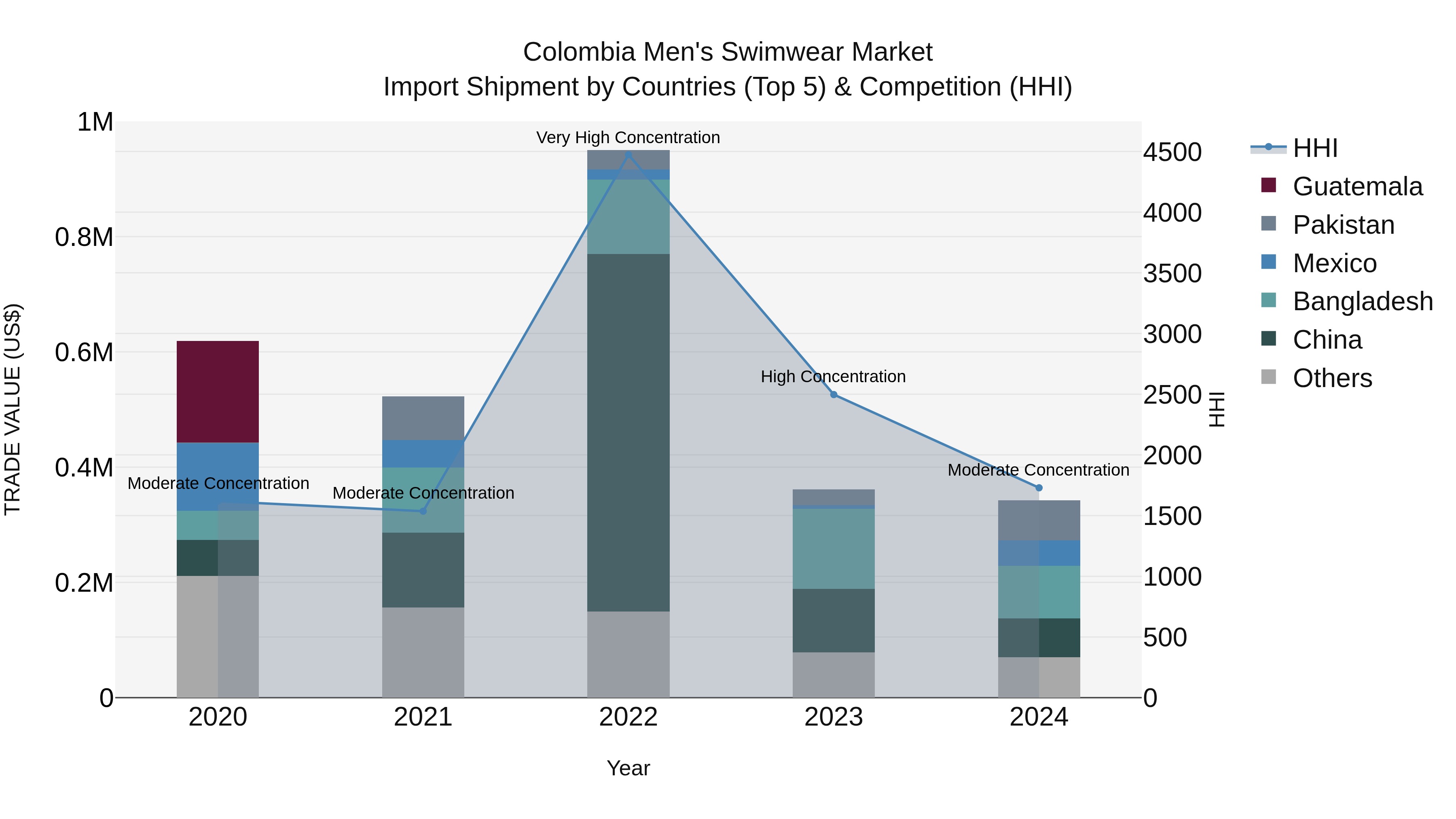 Colombia Men`s Swimwear Market: Top 5 Importing Countries and Market Competition (HHI) Analysis