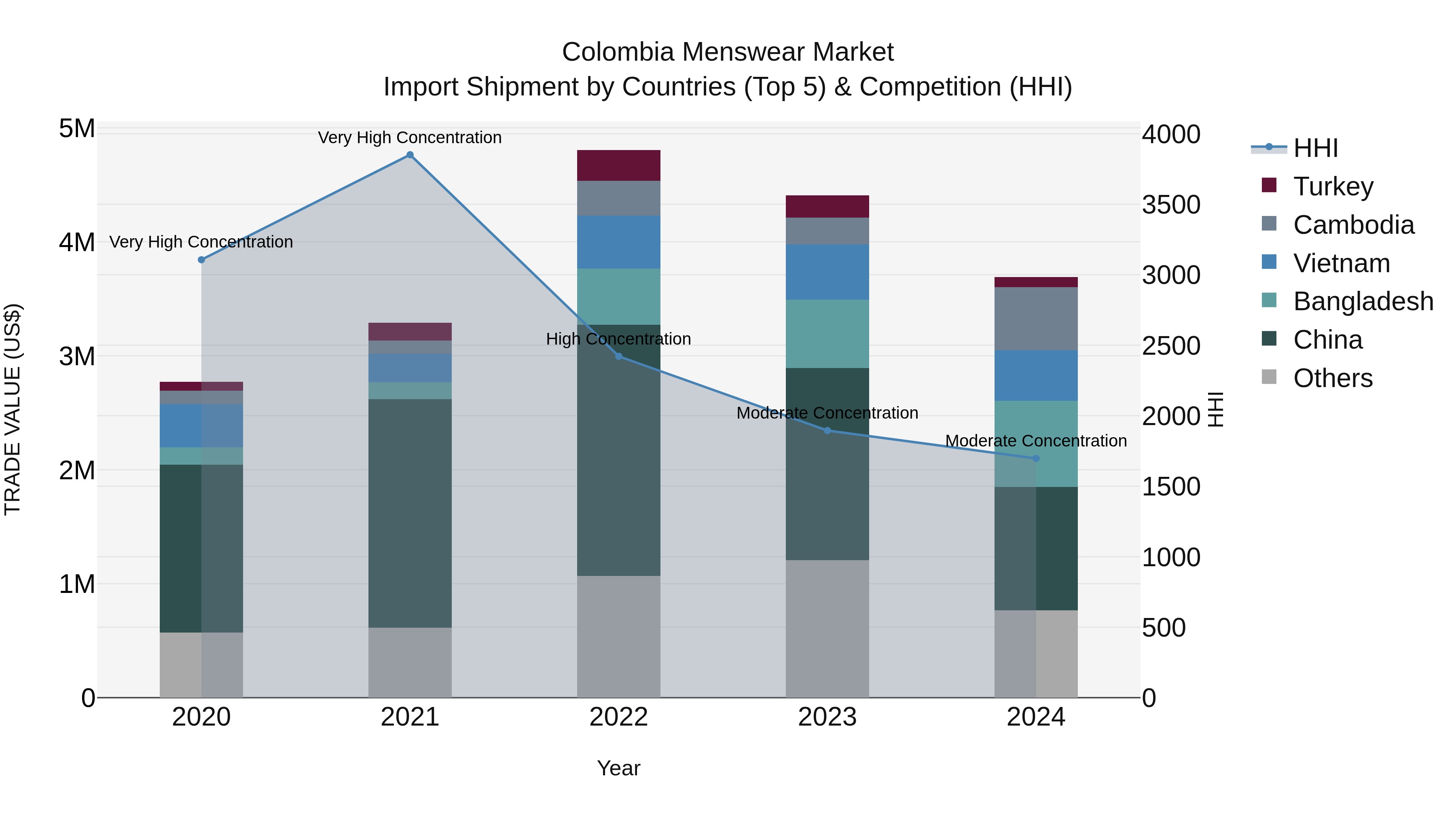 Colombia Menswear Market: Top 5 Importing Countries and Market Competition (HHI) Analysis