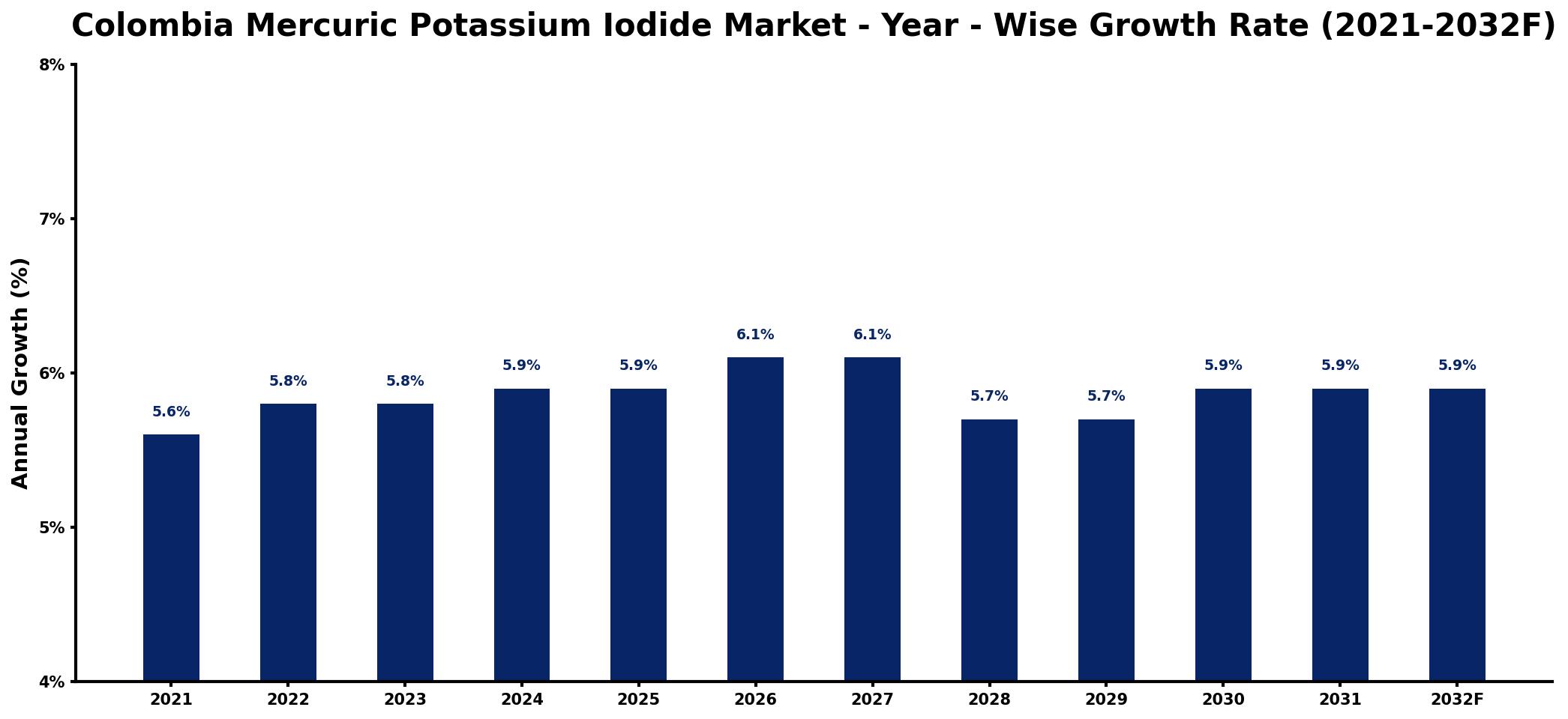 Colombia Mercuric Potassium Iodide Market Year-wise Growth Rate and Key Drivers