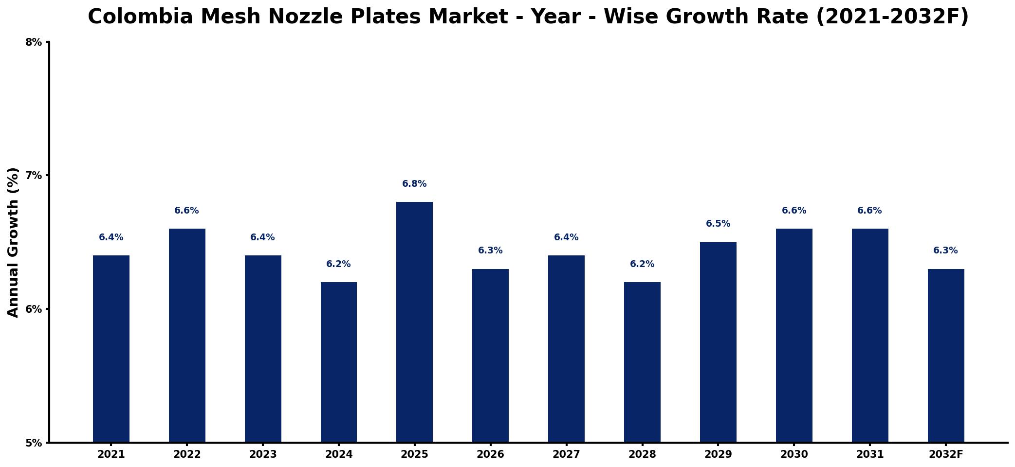 Colombia Mesh Nozzle Plates Market Year-wise Growth Rate and Key Drivers
