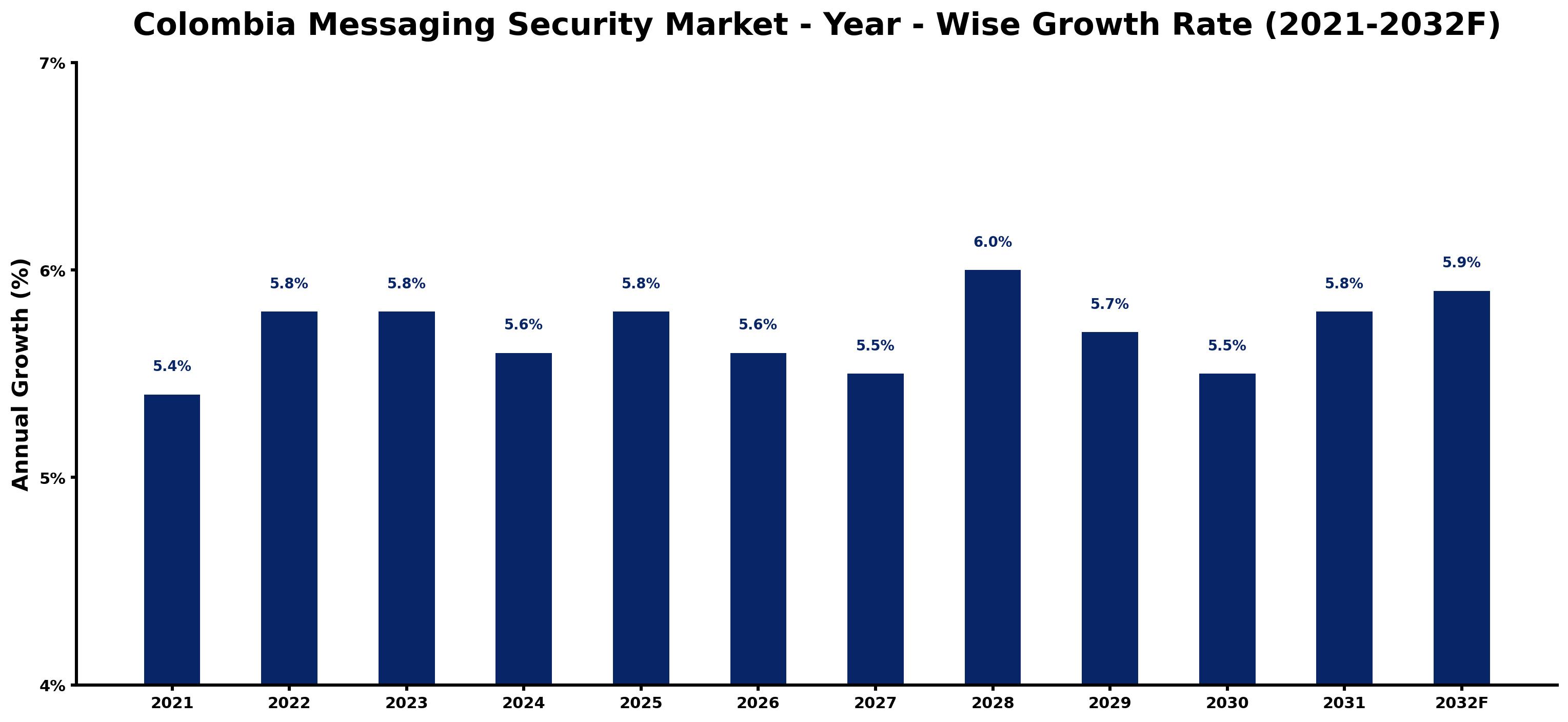 Colombia Messaging Security Market Year-wise Growth Rate and Key Drivers