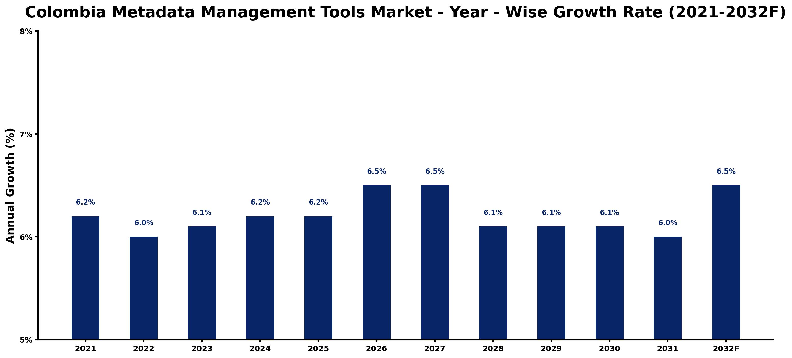 Colombia Metadata Management Tools Market Year-wise Growth Rate and Key Drivers