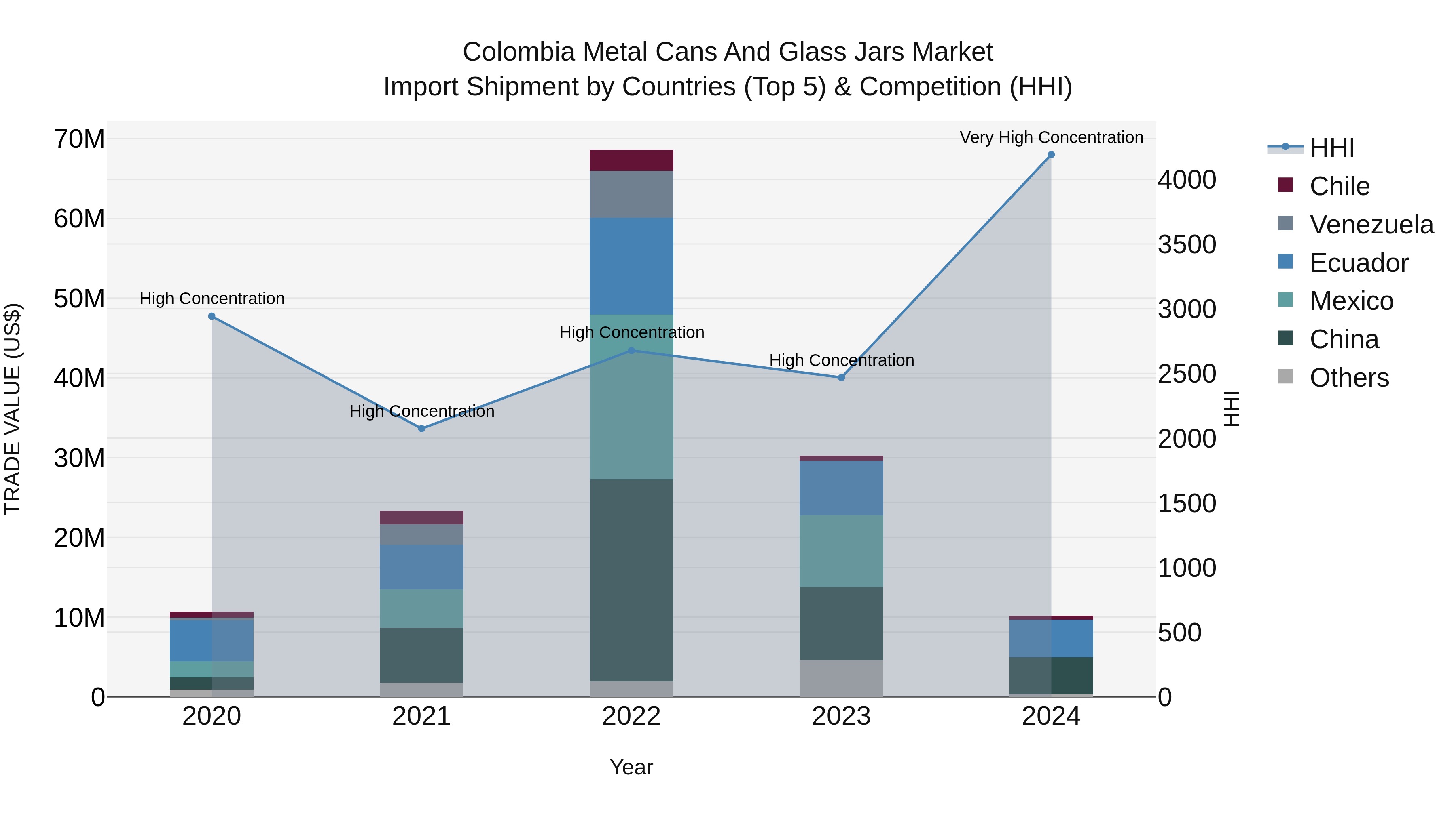 Colombia Metal Cans and Glass Jars Market: Top 5 Importing Countries and Market Competition (HHI) Analysis