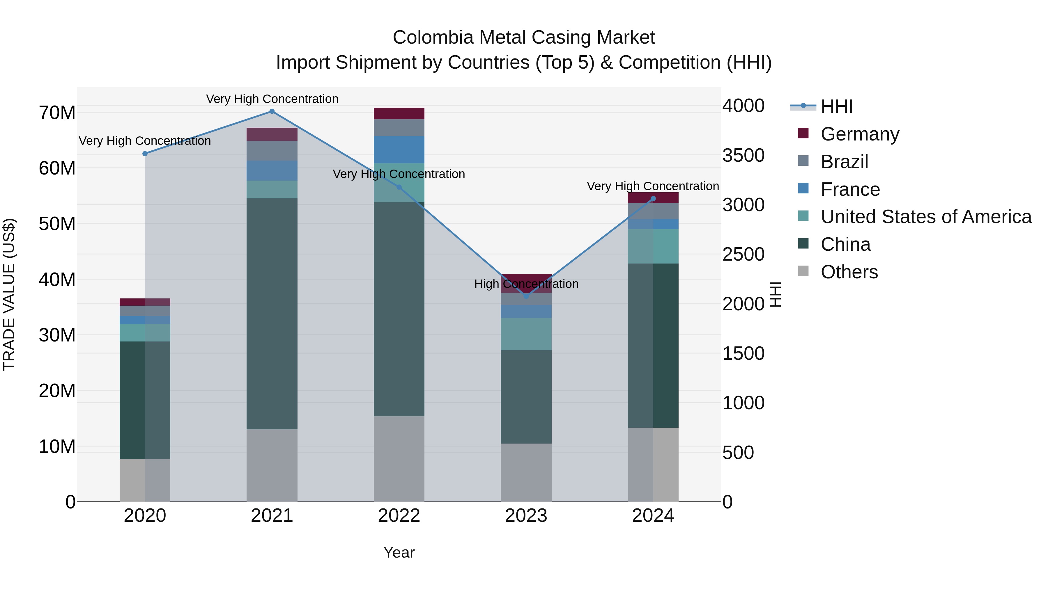 Colombia Metal Casing Market: Top 5 Importing Countries and Market Competition (HHI) Analysis