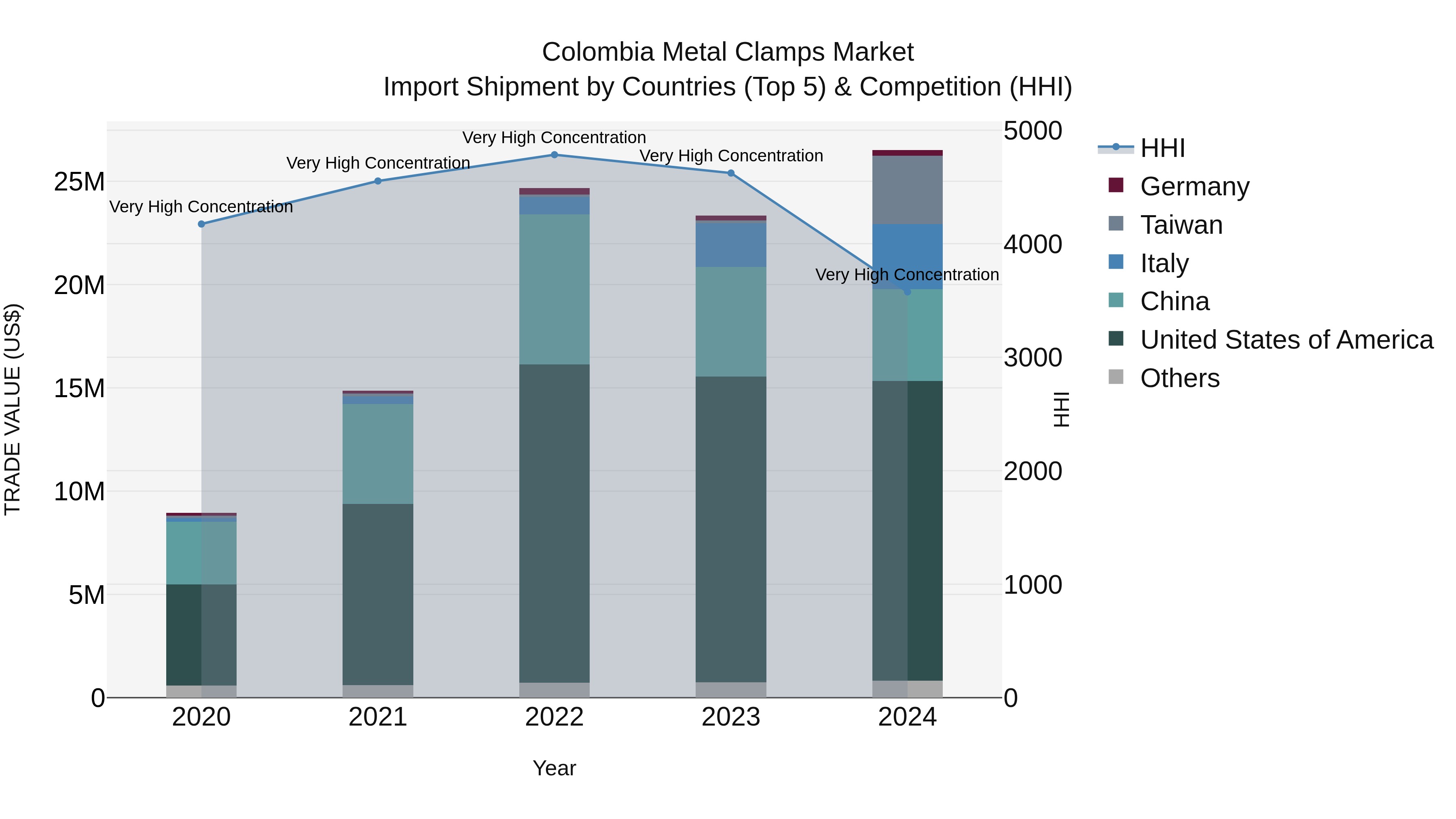 Colombia Metal Clamps Market: Top 5 Importing Countries and Market Competition (HHI) Analysis