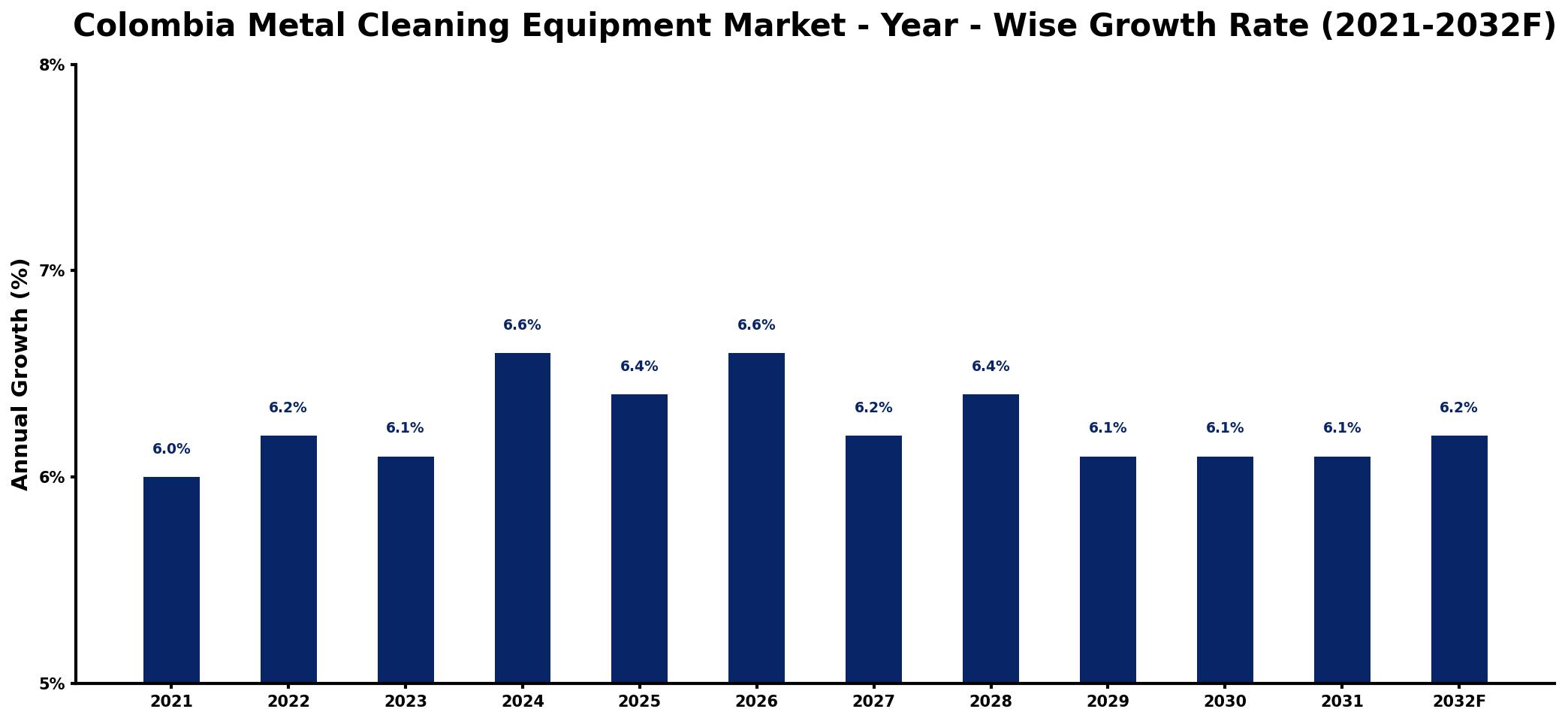 Colombia Metal Cleaning Equipment Market Year-wise Growth Rate and Key Drivers