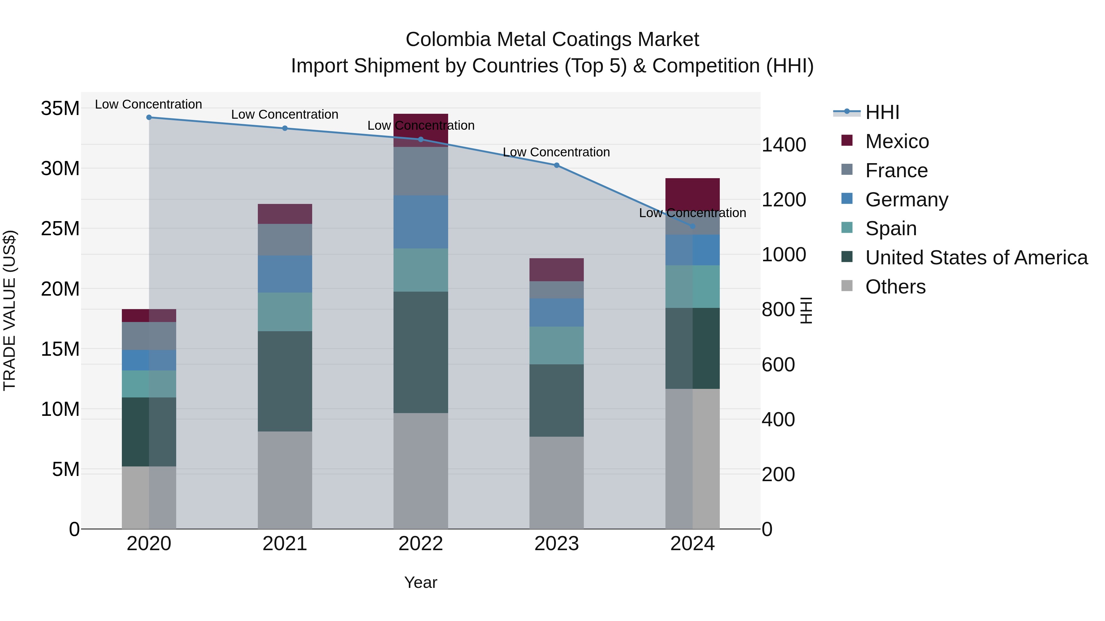 Colombia Metal Coatings Market: Top 5 Importing Countries and Market Competition (HHI) Analysis
