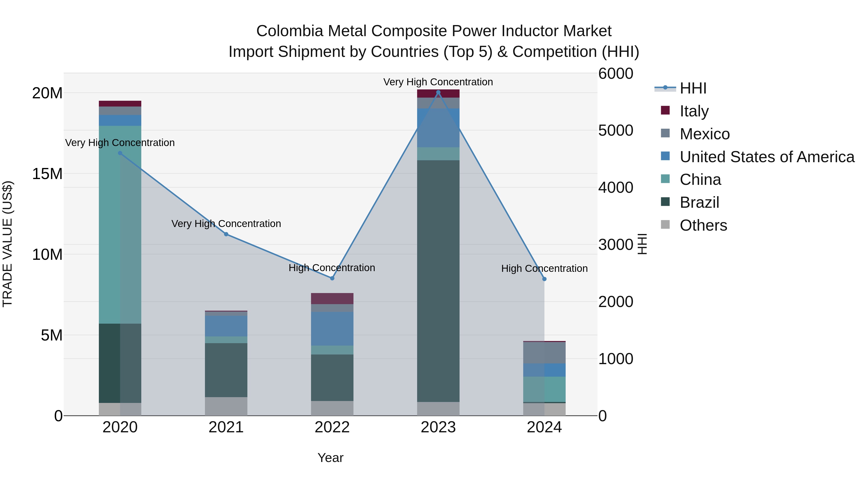 Colombia Metal Composite Power Inductor Market: Top 5 Importing Countries and Market Competition (HHI) Analysis