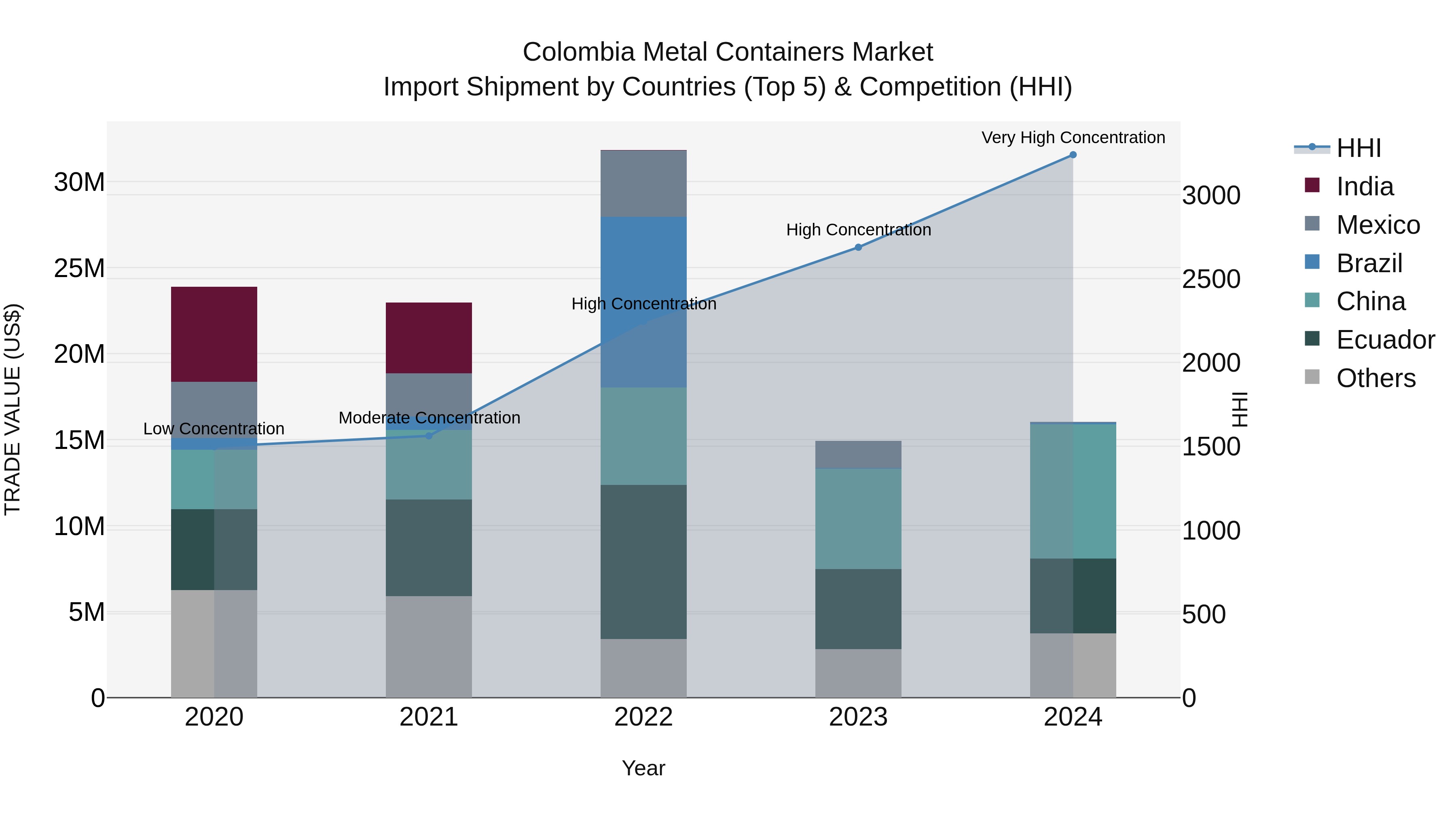 Colombia Metal Containers Market: Top 5 Importing Countries and Market Competition (HHI) Analysis