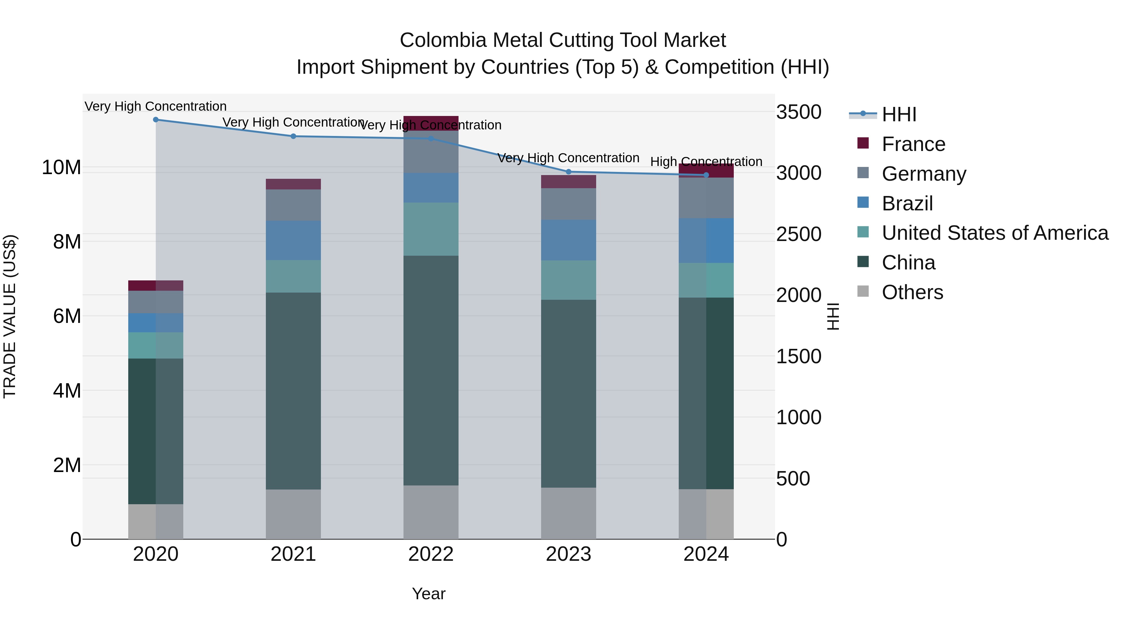 Colombia Metal Cutting Tool Market: Top 5 Importing Countries and Market Competition (HHI) Analysis
