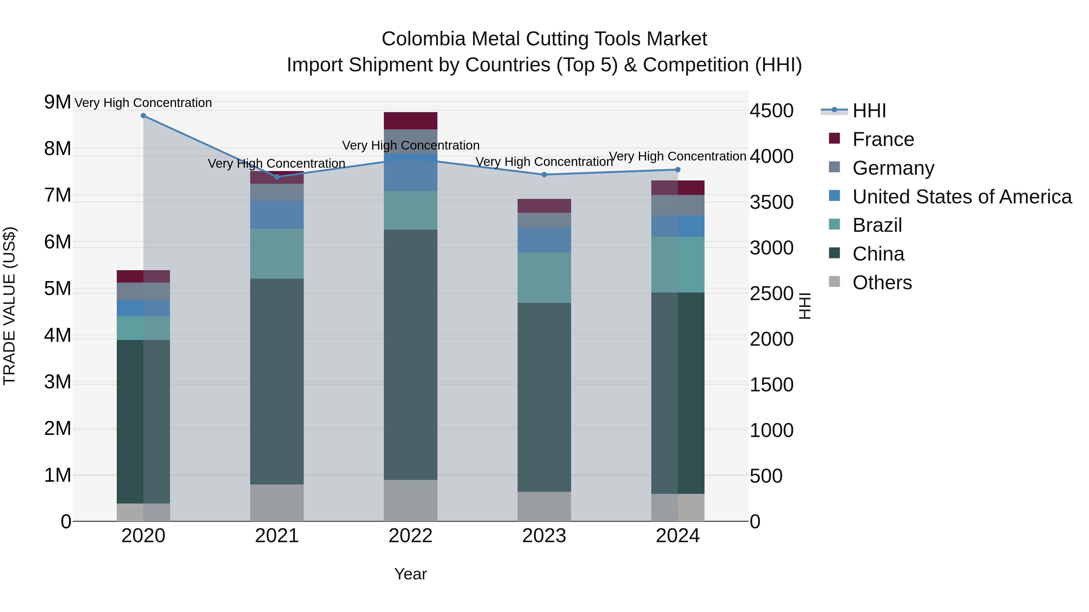 Colombia Metal Cutting Tools Market: Top 5 Importing Countries and Market Competition (HHI) Analysis