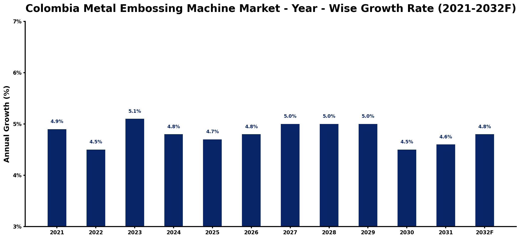 Colombia Metal Embossing Machine Market Year-wise Growth Rate and Key Drivers