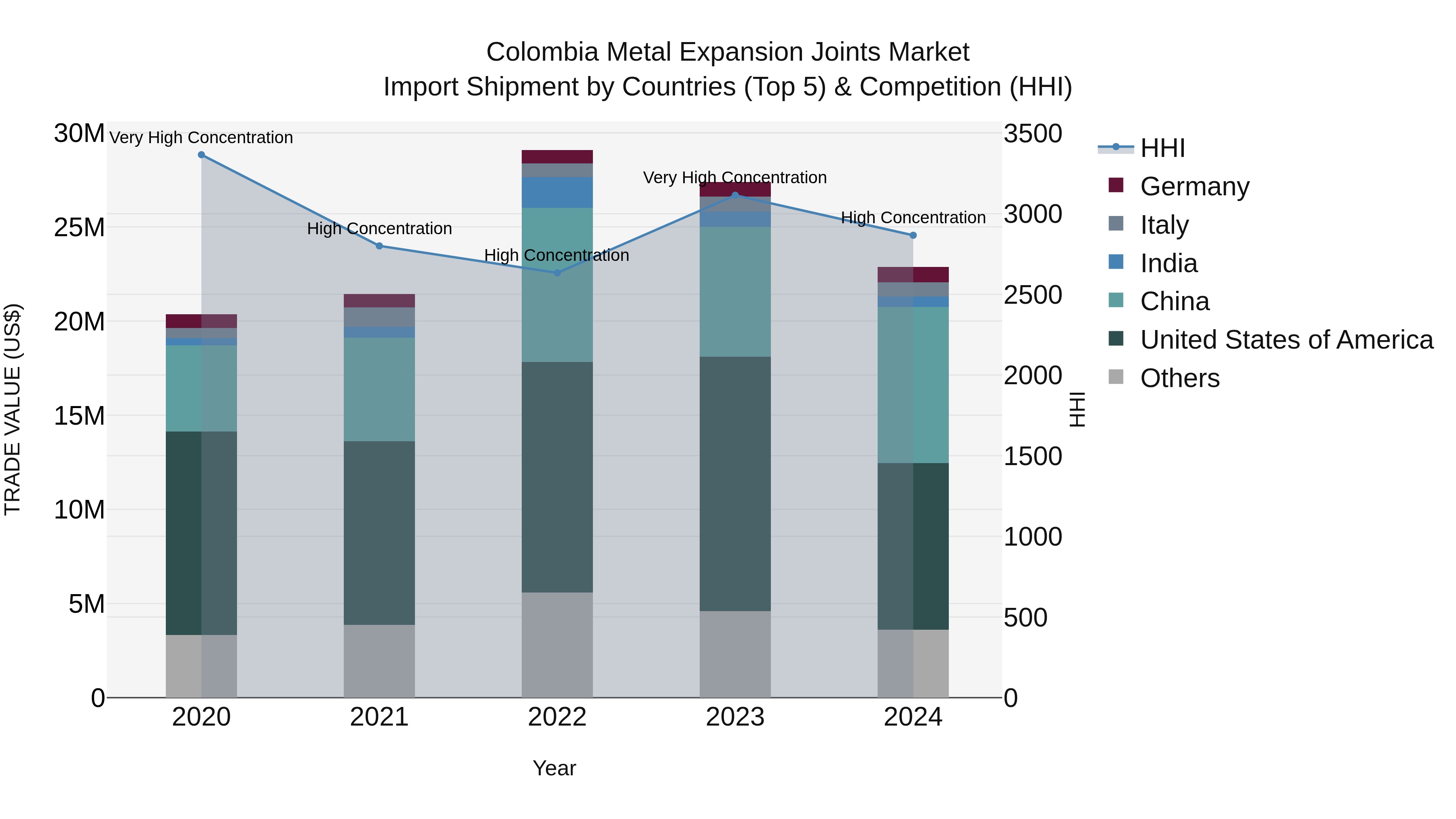 Colombia Metal Expansion Joints Market: Top 5 Importing Countries and Market Competition (HHI) Analysis