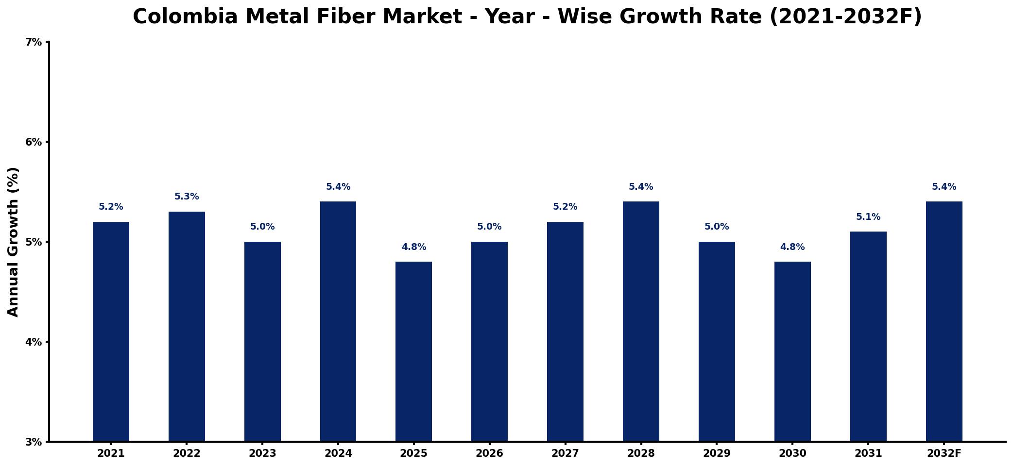 Colombia Metal Fiber Market Year-wise Growth Rate and Key Drivers