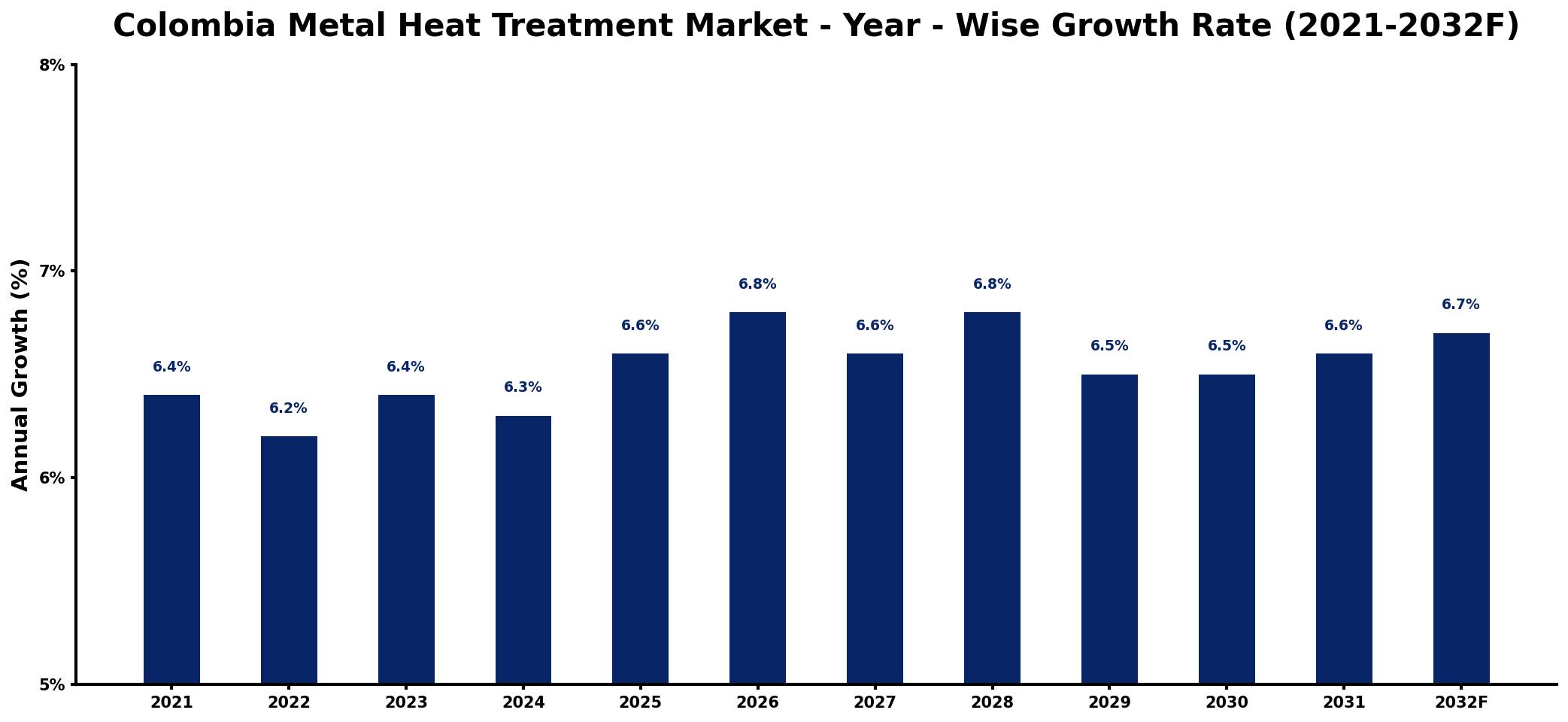 Colombia Metal Heat Treatment Market Year-wise Growth Rate and Key Drivers