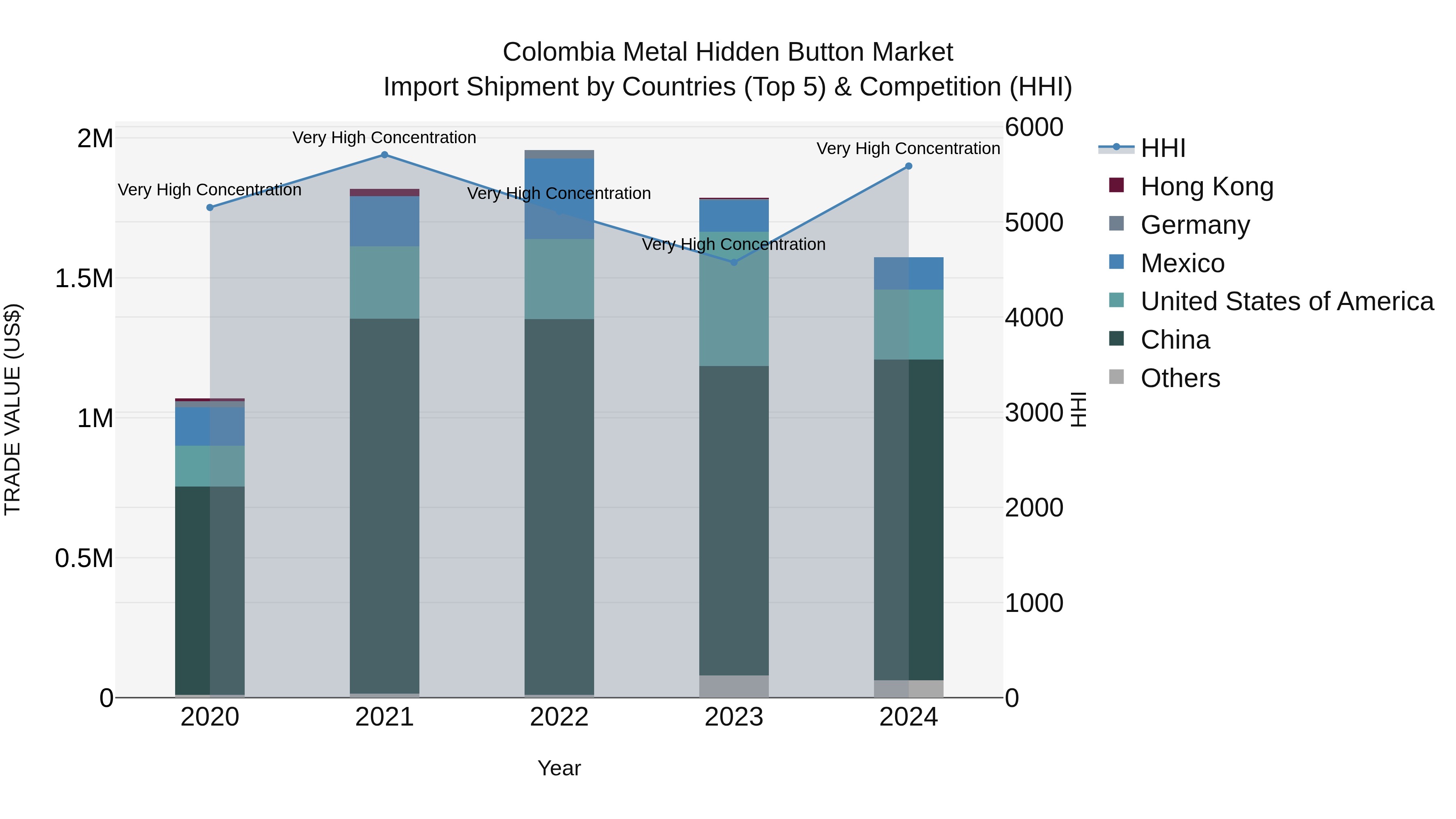 Colombia Metal Hidden Button Market: Top 5 Importing Countries and Market Competition (HHI) Analysis