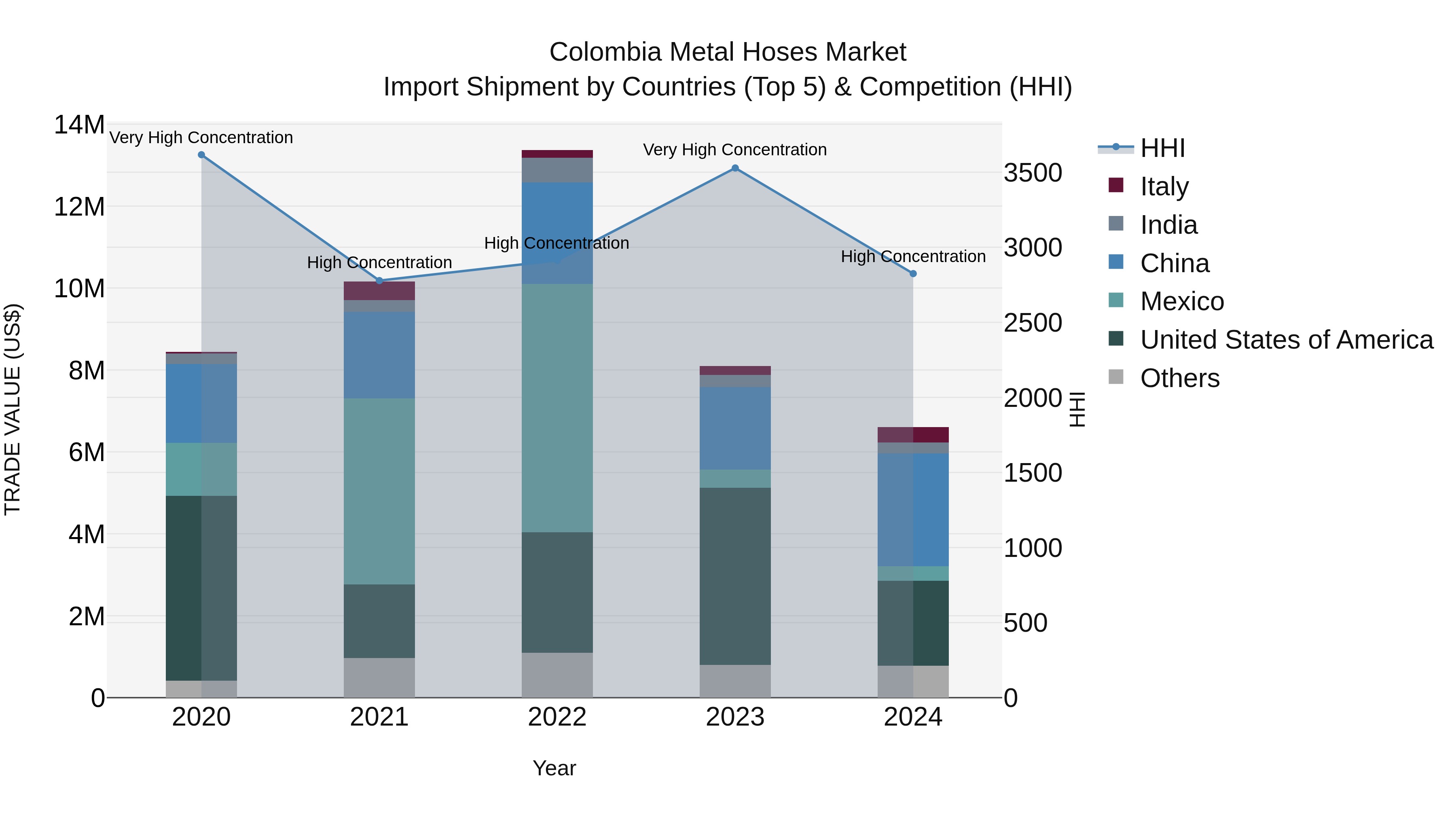 Colombia Metal Hoses Market: Top 5 Importing Countries and Market Competition (HHI) Analysis