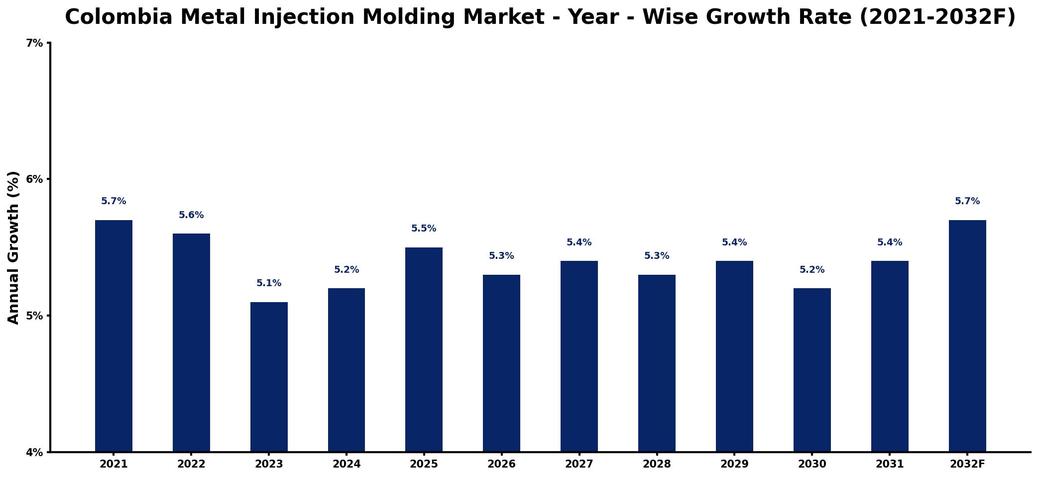 Colombia Metal Injection Molding Market Year-wise Growth Rate and Key Drivers