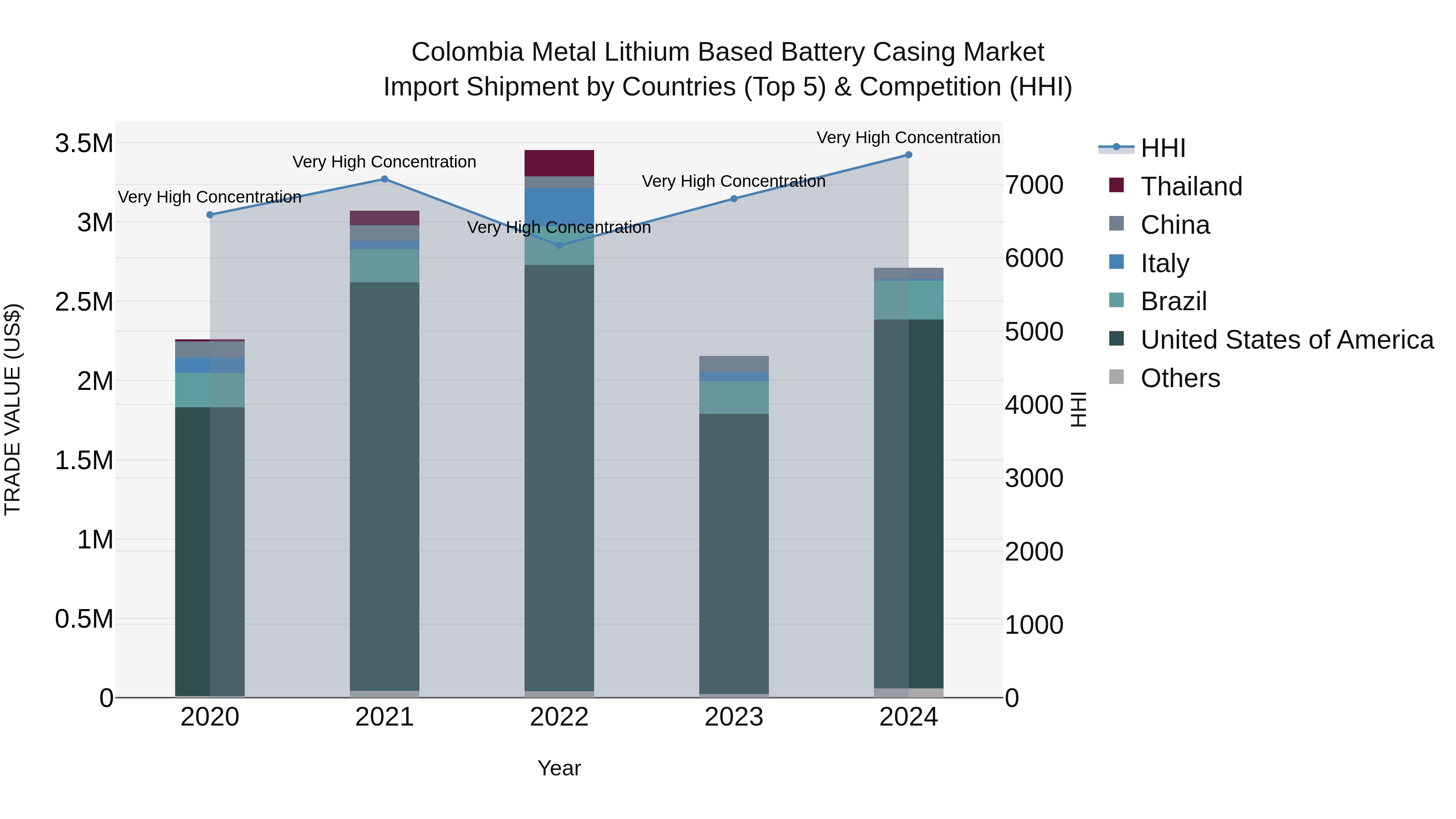 Colombia Metal Lithium Based Battery Casing Market: Top 5 Importing Countries and Market Competition (HHI) Analysis