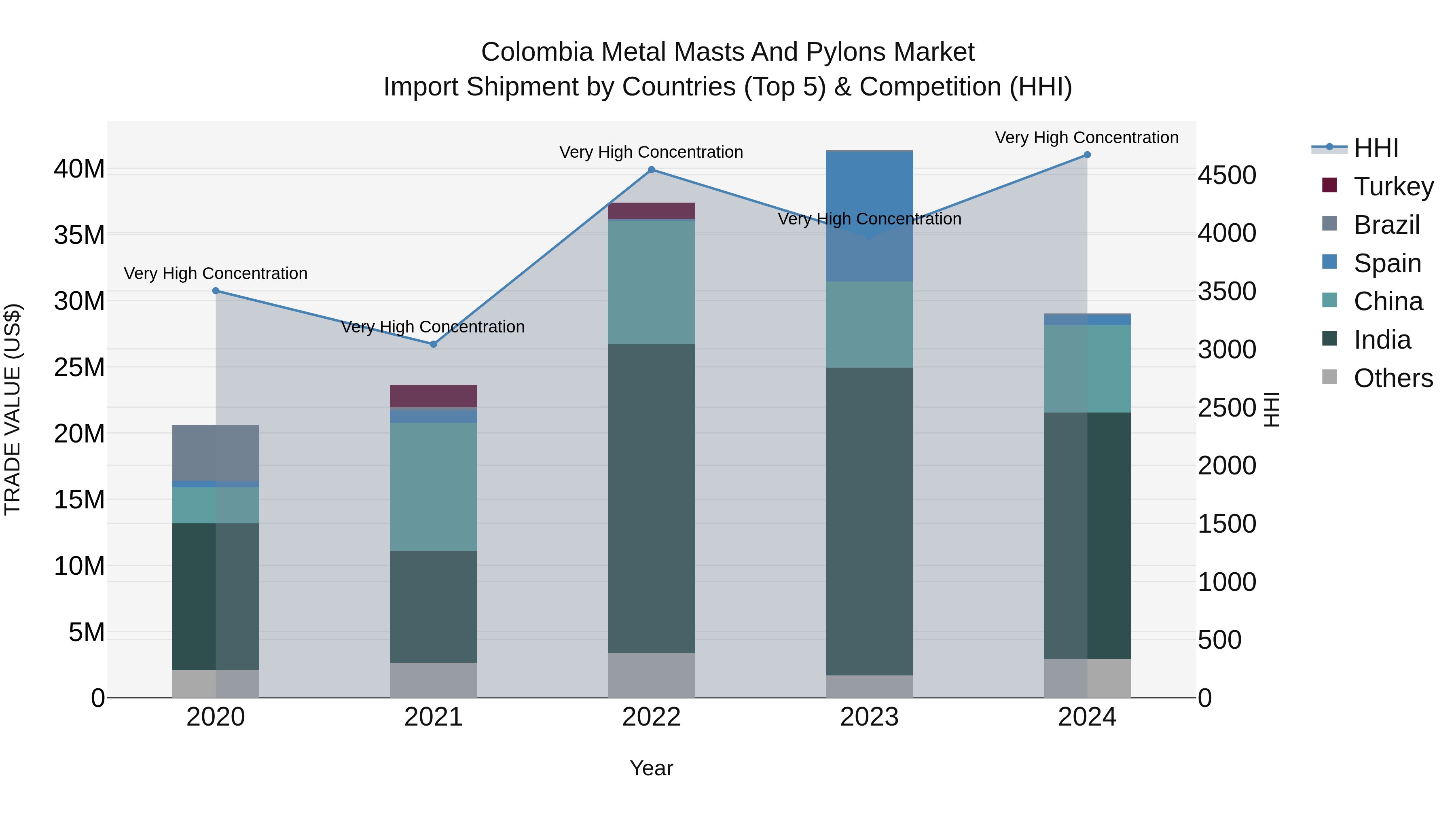 Colombia Metal Masts and Pylons Market: Top 5 Importing Countries and Market Competition (HHI) Analysis