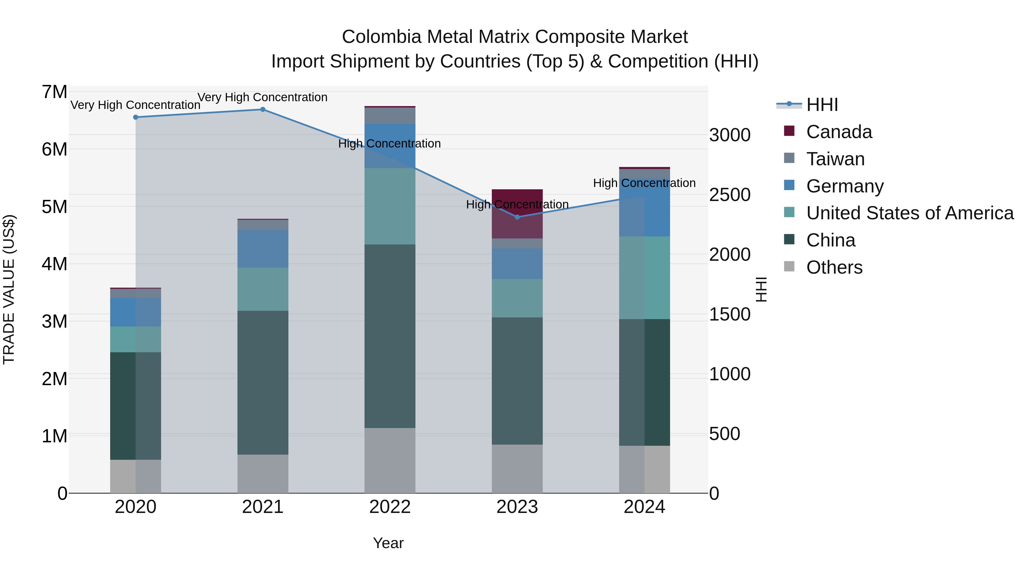 Colombia Metal Matrix Composite Market: Top 5 Importing Countries and Market Competition (HHI) Analysis