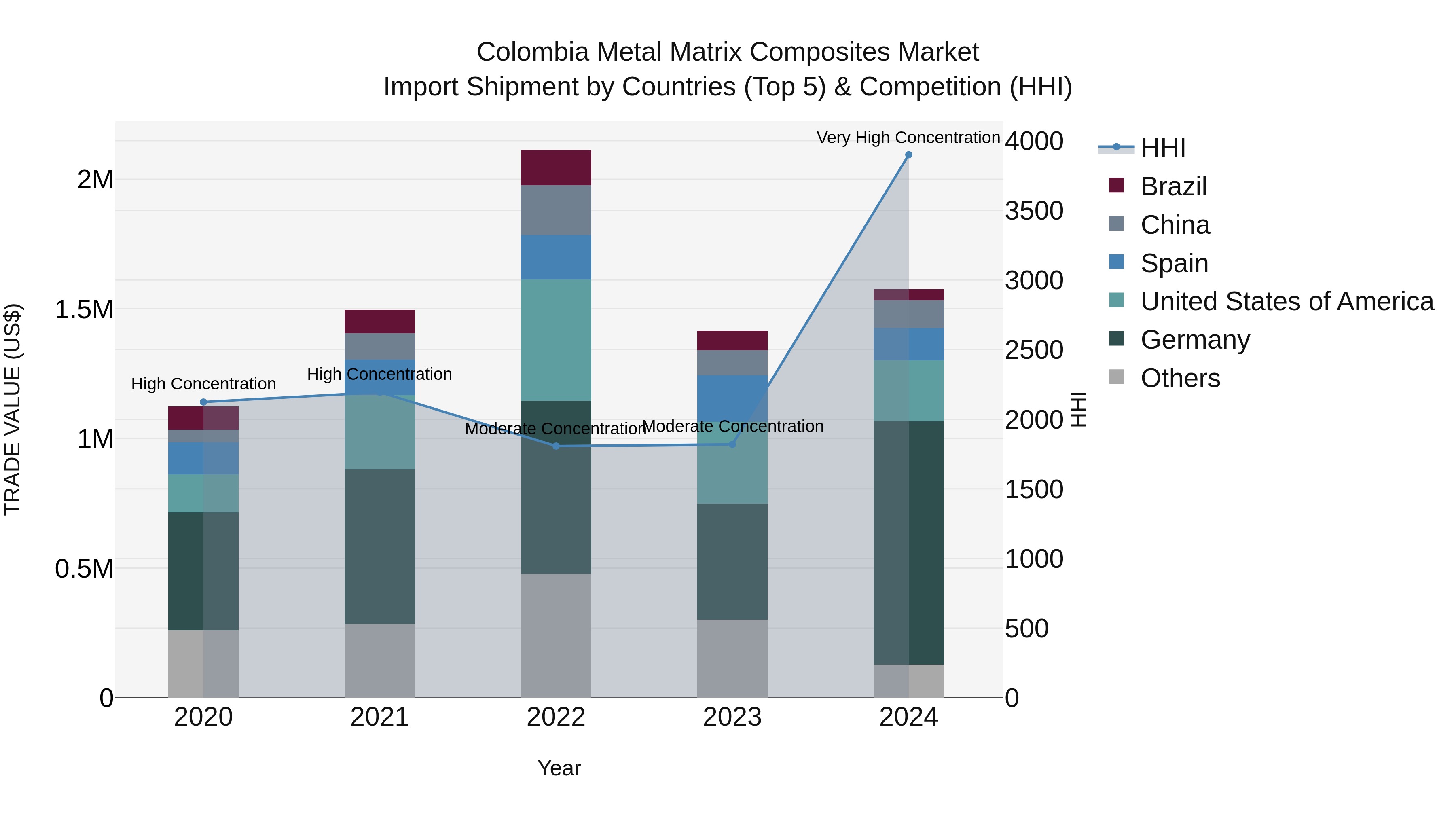 Colombia Metal Matrix Composites Market: Top 5 Importing Countries and Market Competition (HHI) Analysis