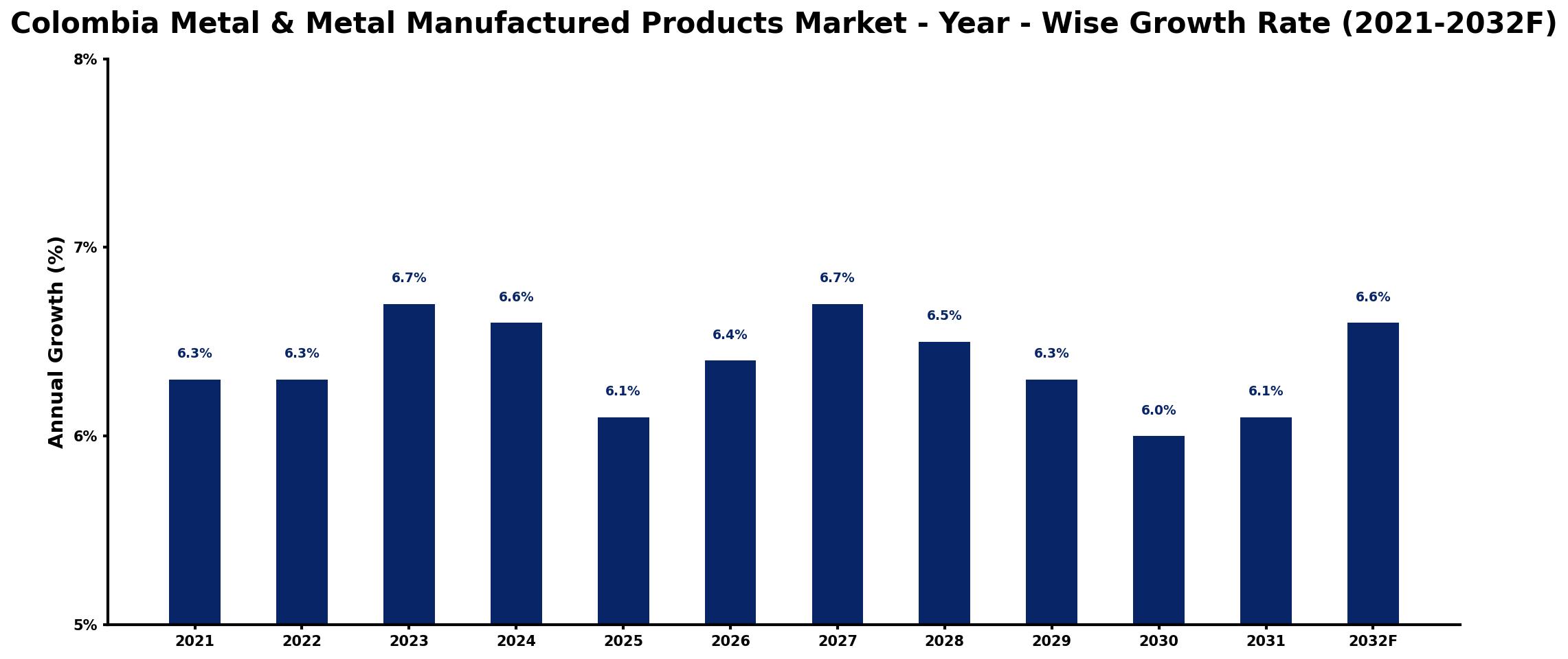 Colombia Metal & Metal Manufactured Products Market Year-wise Growth Rate and Key Drivers